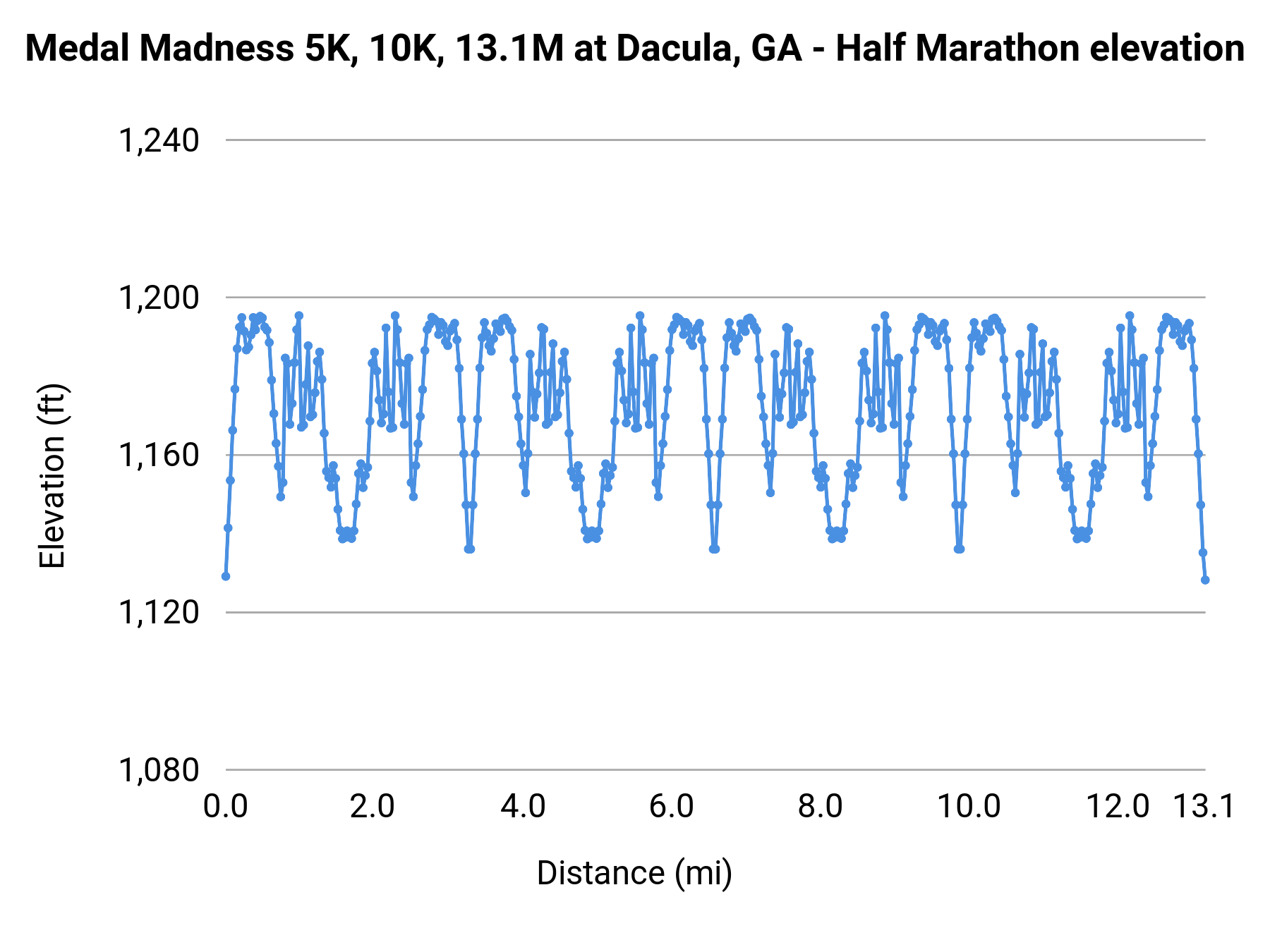 Medal Madness 5K, 10K, 13.1M at Dacula, GA - Half Marathon elevation profile