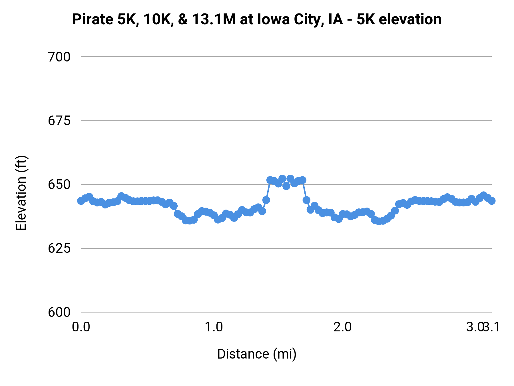 Pirate 5K, 10K, & 13.1M at Iowa City, IA - 5K elevation profile