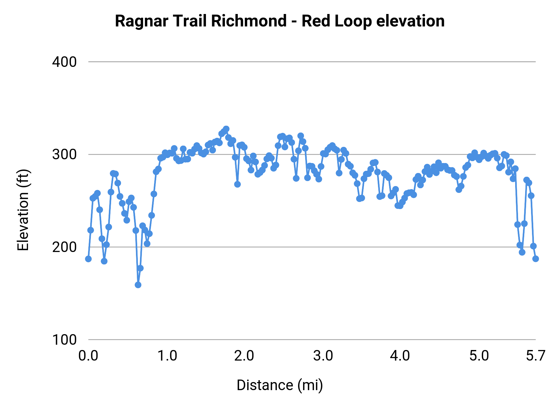 Ragnar Trail Richmond - Red Loop elevation profile