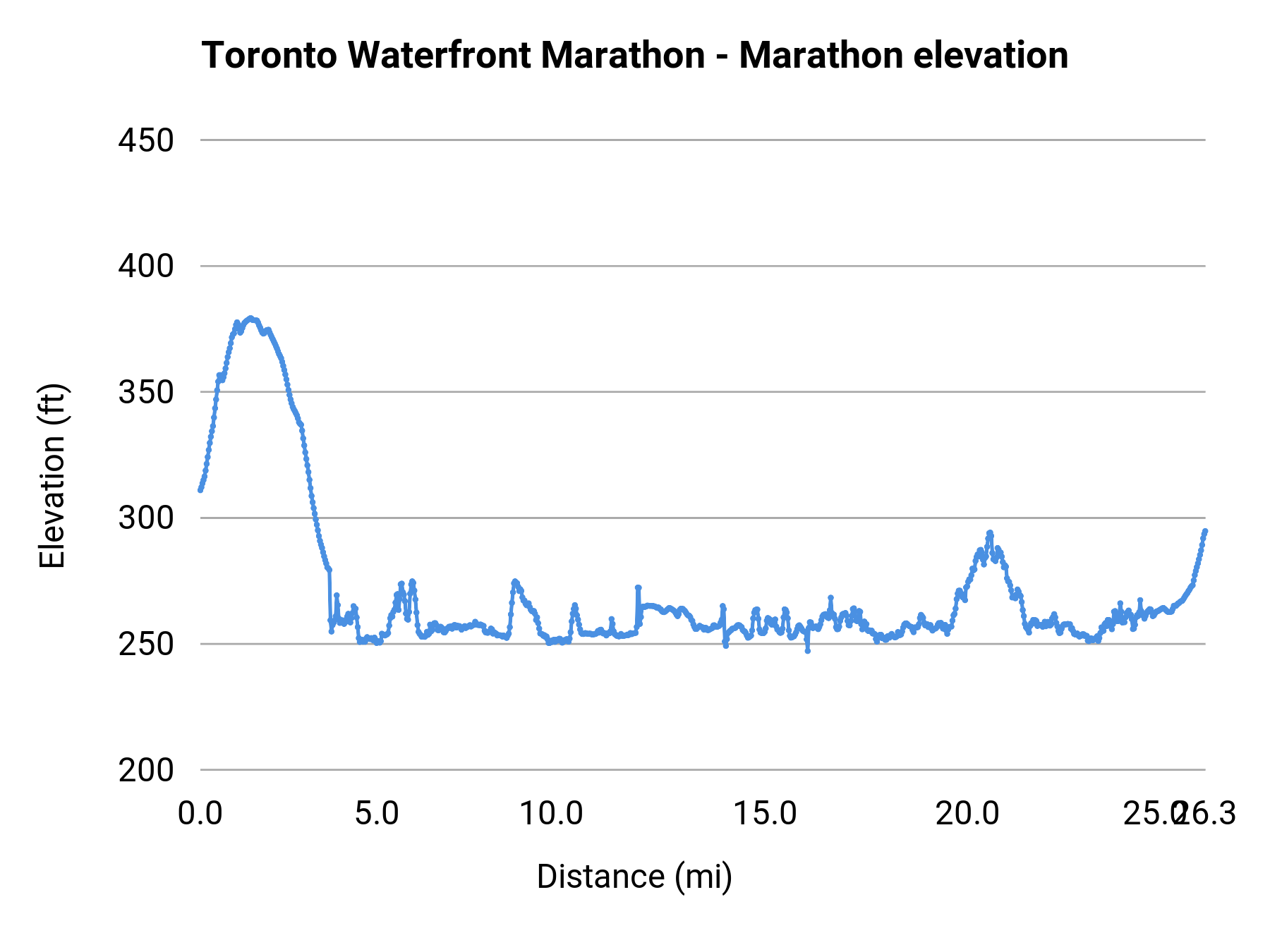 Toronto Waterfront Marathon - Marathon elevation profile