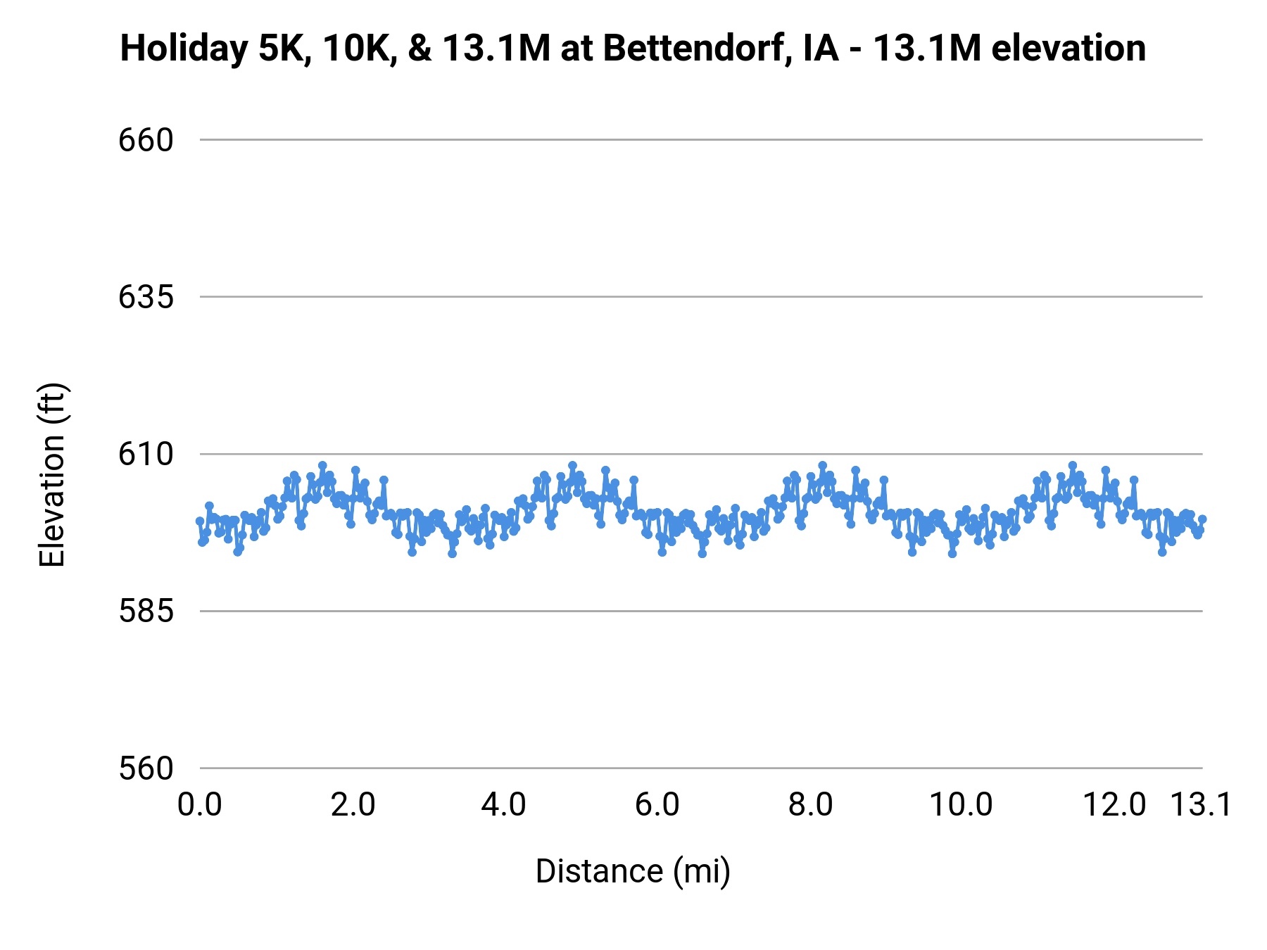 Holiday 5K, 10K, & 13.1M at Bettendorf, IA - Half Marathon elevation profile