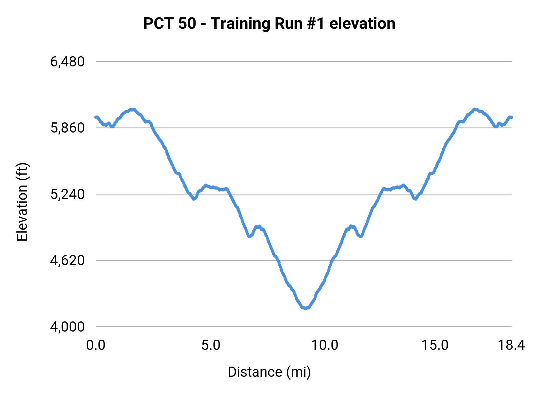 PCT 50 - Training Run #1 elevation profile