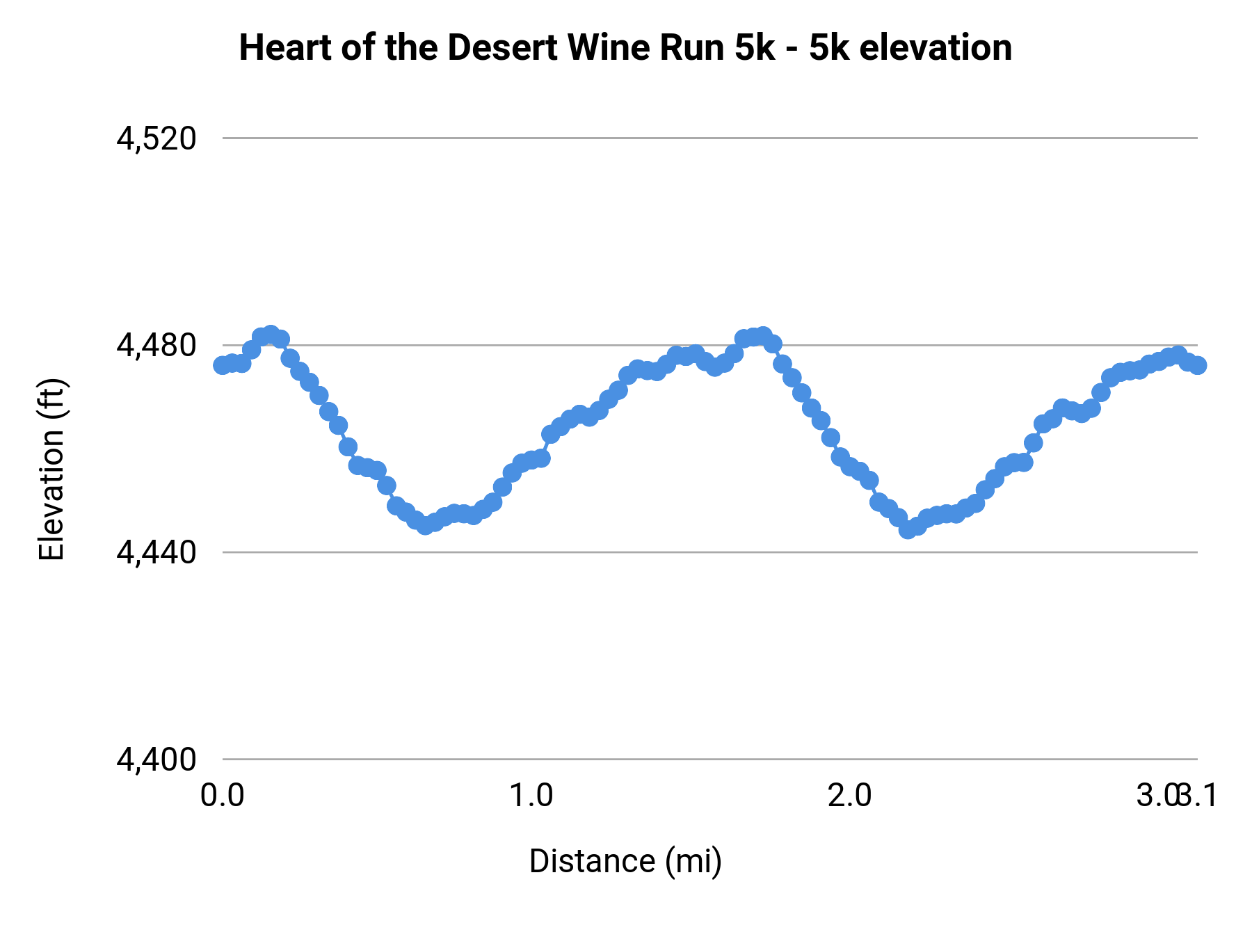 Heart of the Desert Wine Run 5k - 5k elevation profile