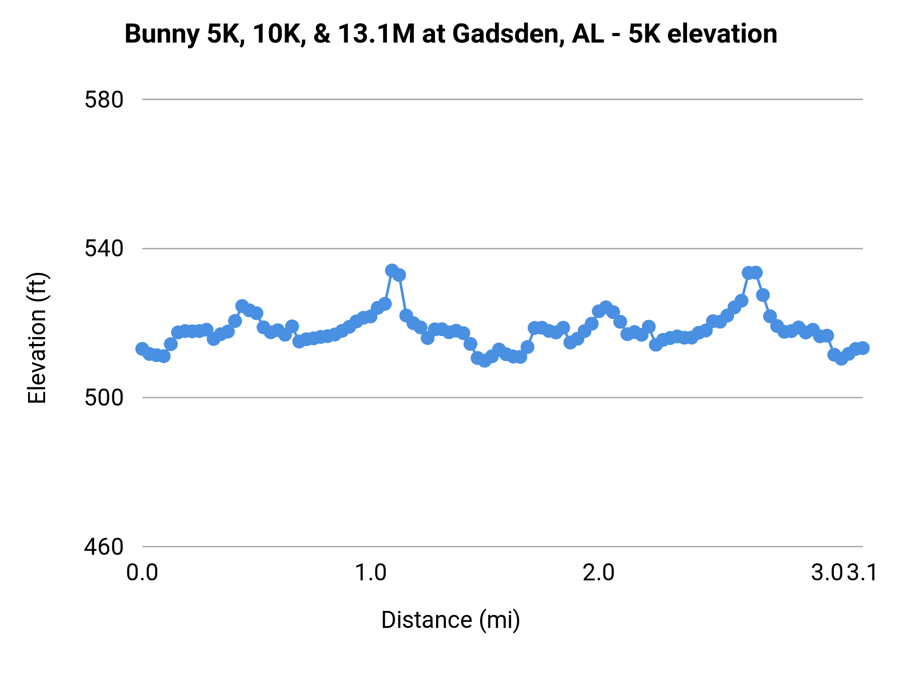 Bunny 5K, 10K, & 13.1M at Gadsden, AL - 5K elevation profile