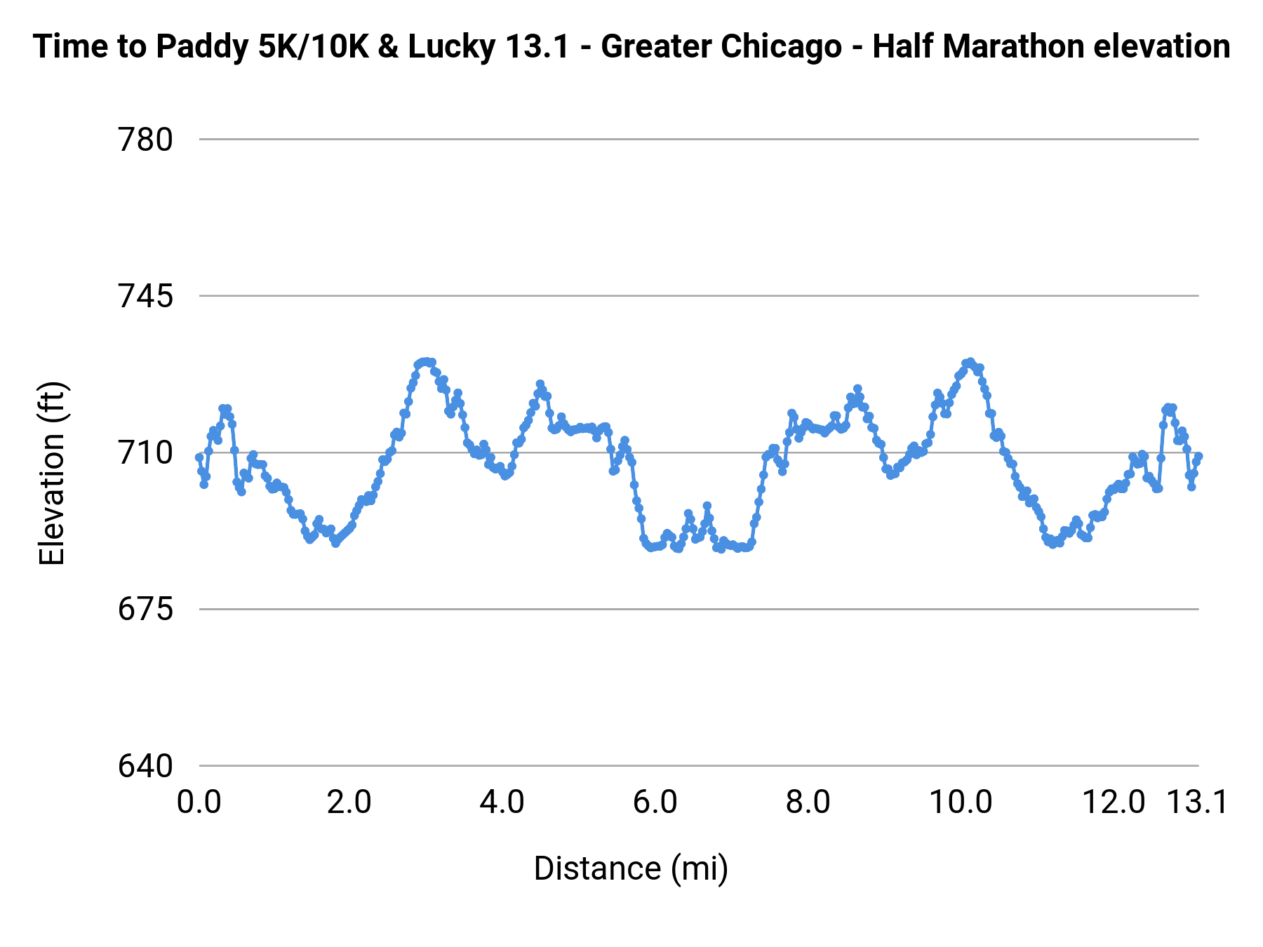 Time to Paddy 5K/10K & Lucky 13.1 - Greater Chicago - Half Marathon elevation profile
