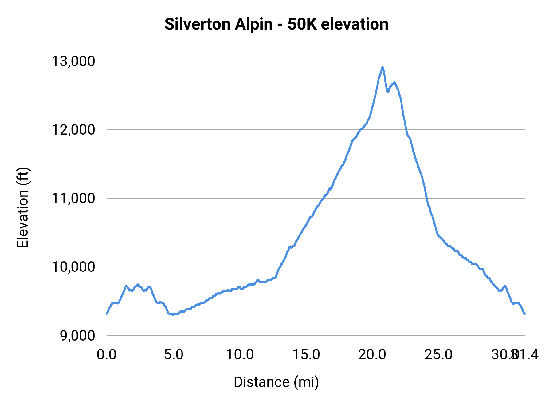 Silverton Alpin - 50K elevation profile