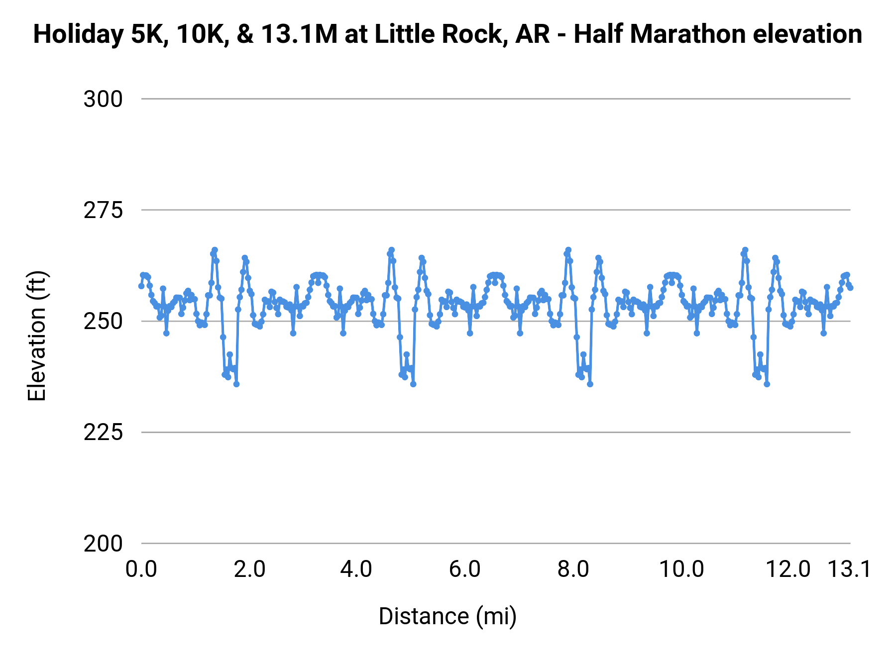 Holiday 5K, 10K, & 13.1M at Little Rock, AR - Half Marathon elevation profile