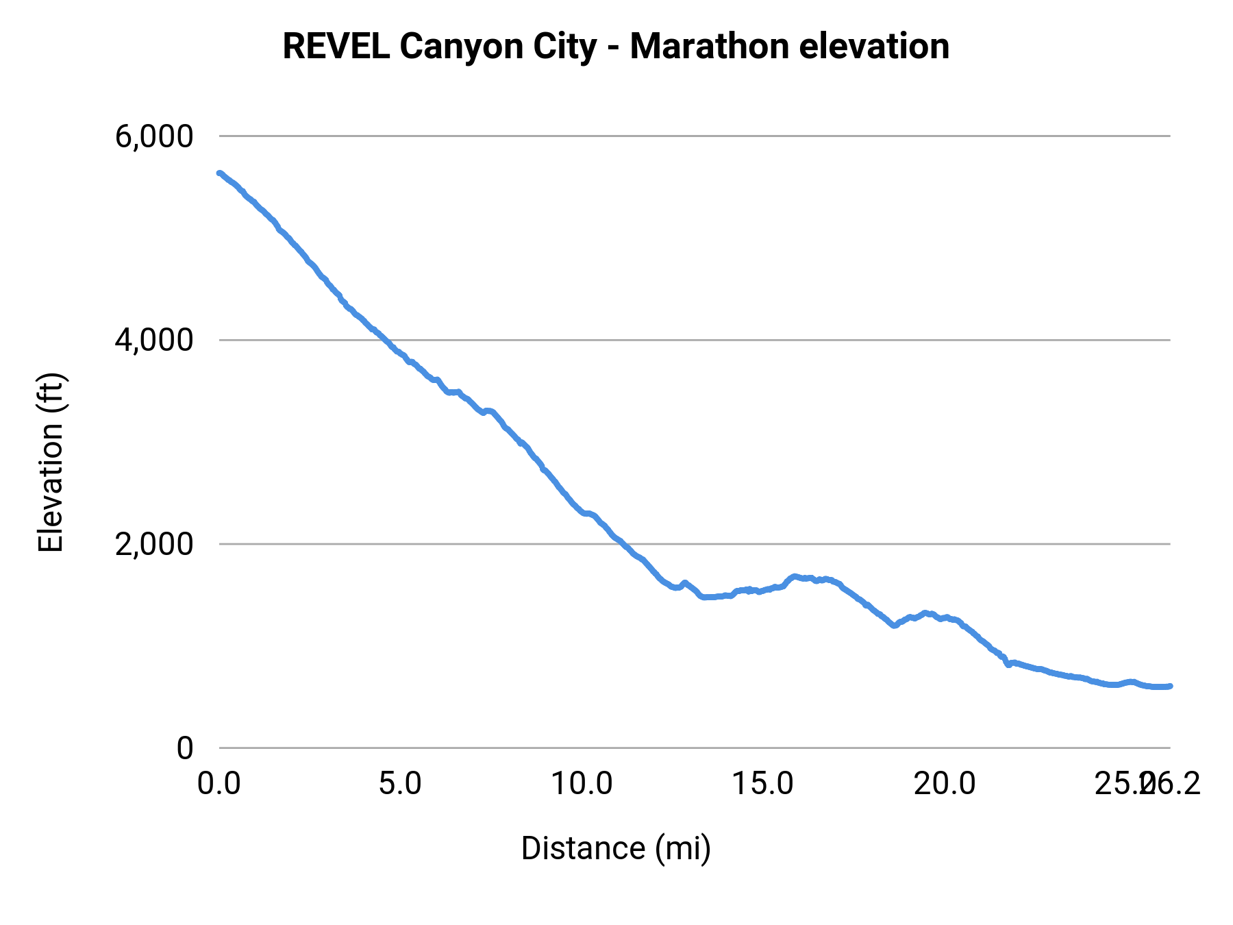 REVEL Canyon City - Marathon elevation profile