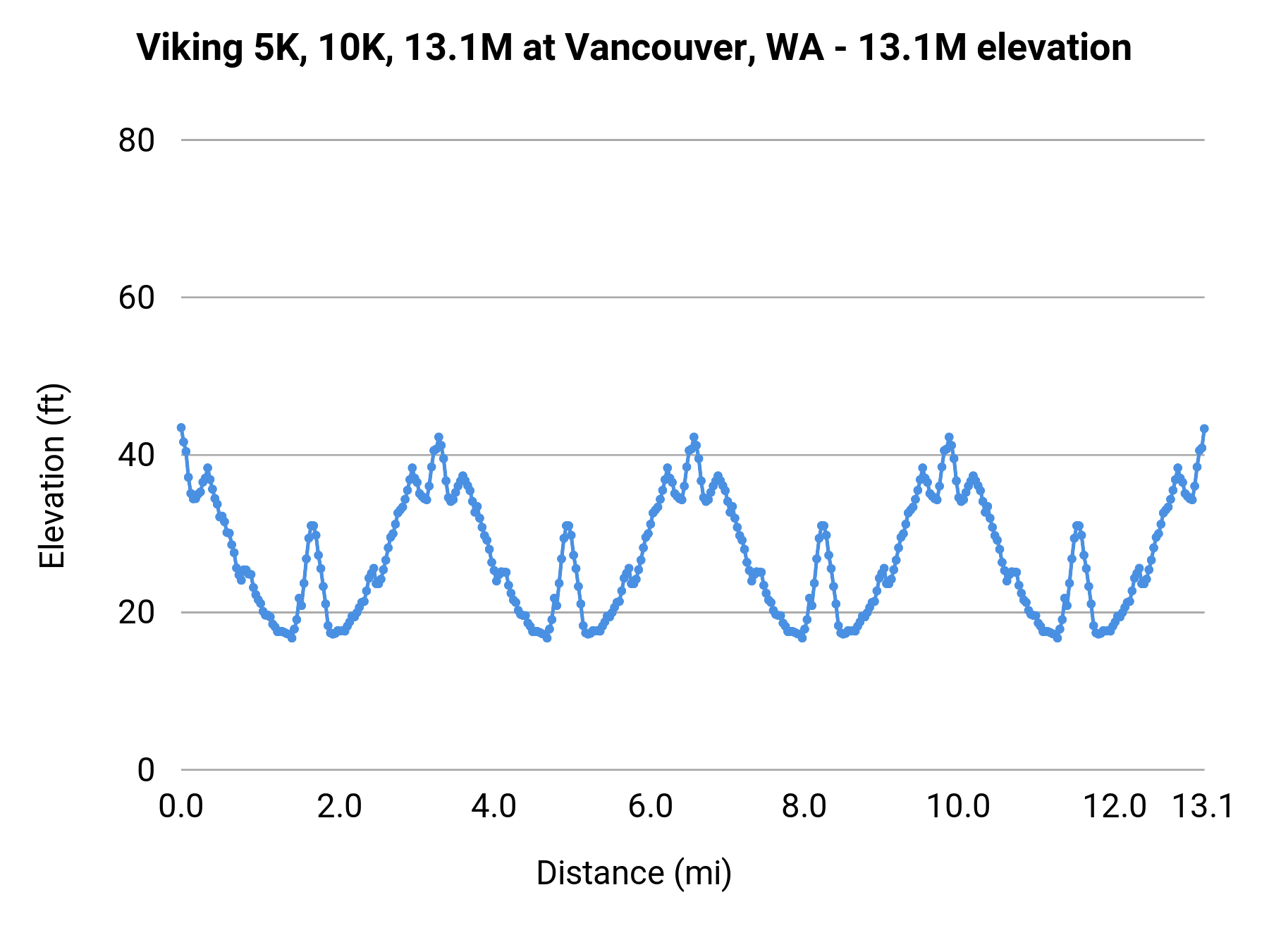 Viking 5K, 10K, 13.1M at Vancouver, WA - 13.1M elevation profile