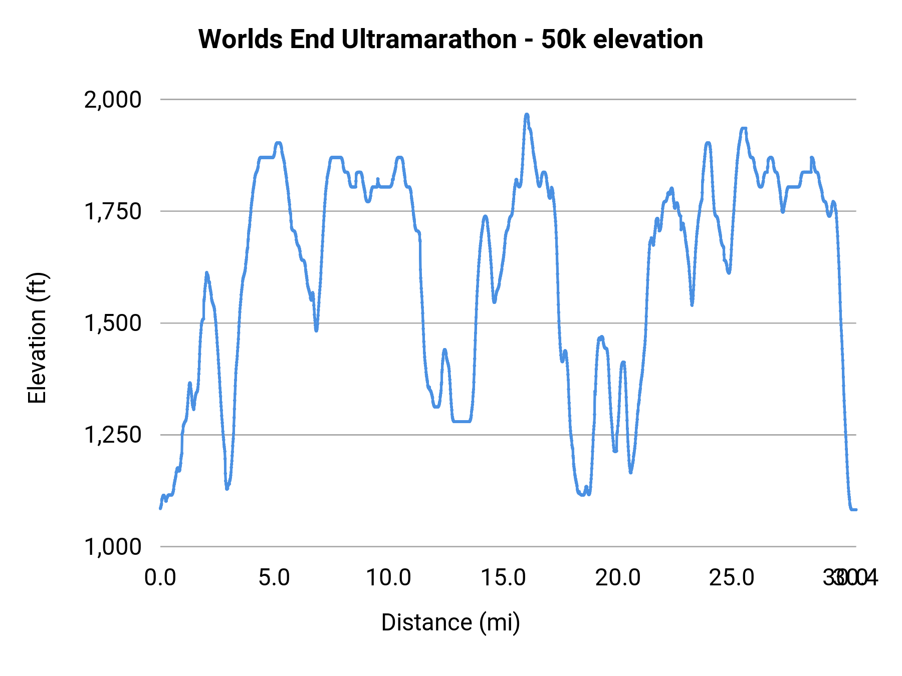 Worlds End Ultramarathon - 50k elevation profile