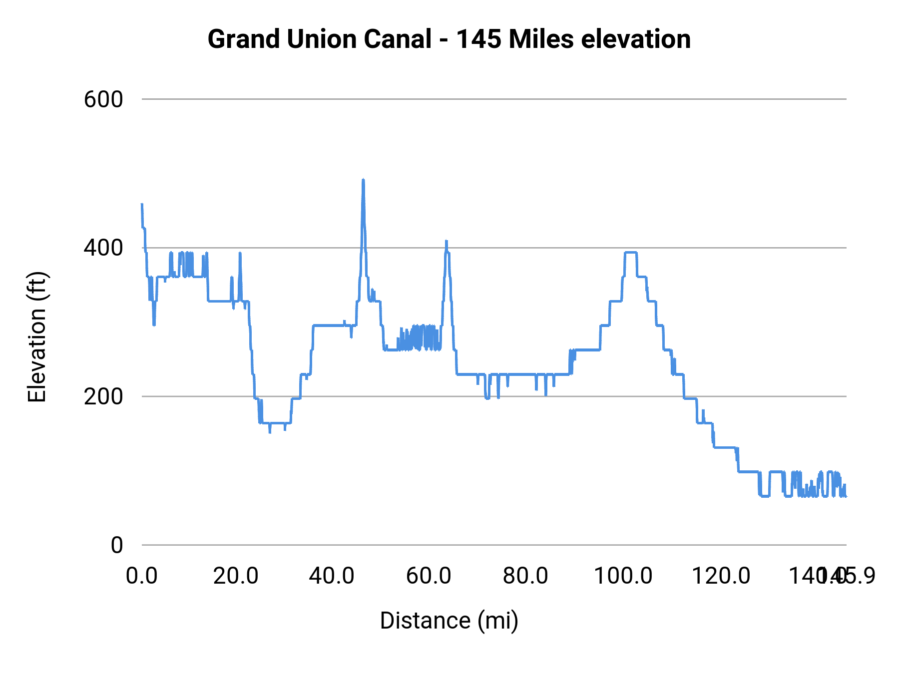Grand Union Canal - 145 Miles elevation profile