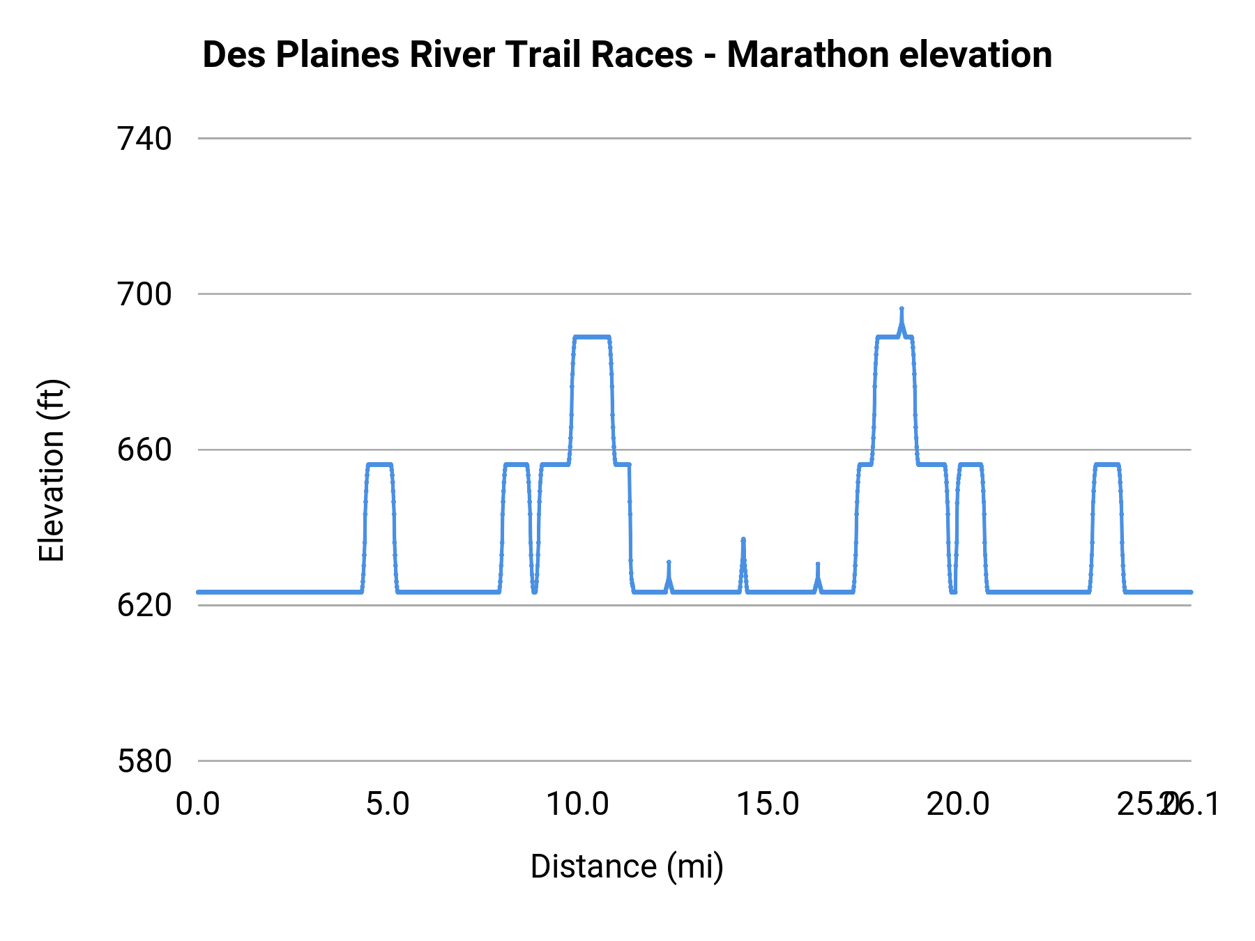 Des Plaines River Trail Races - Marathon elevation profile