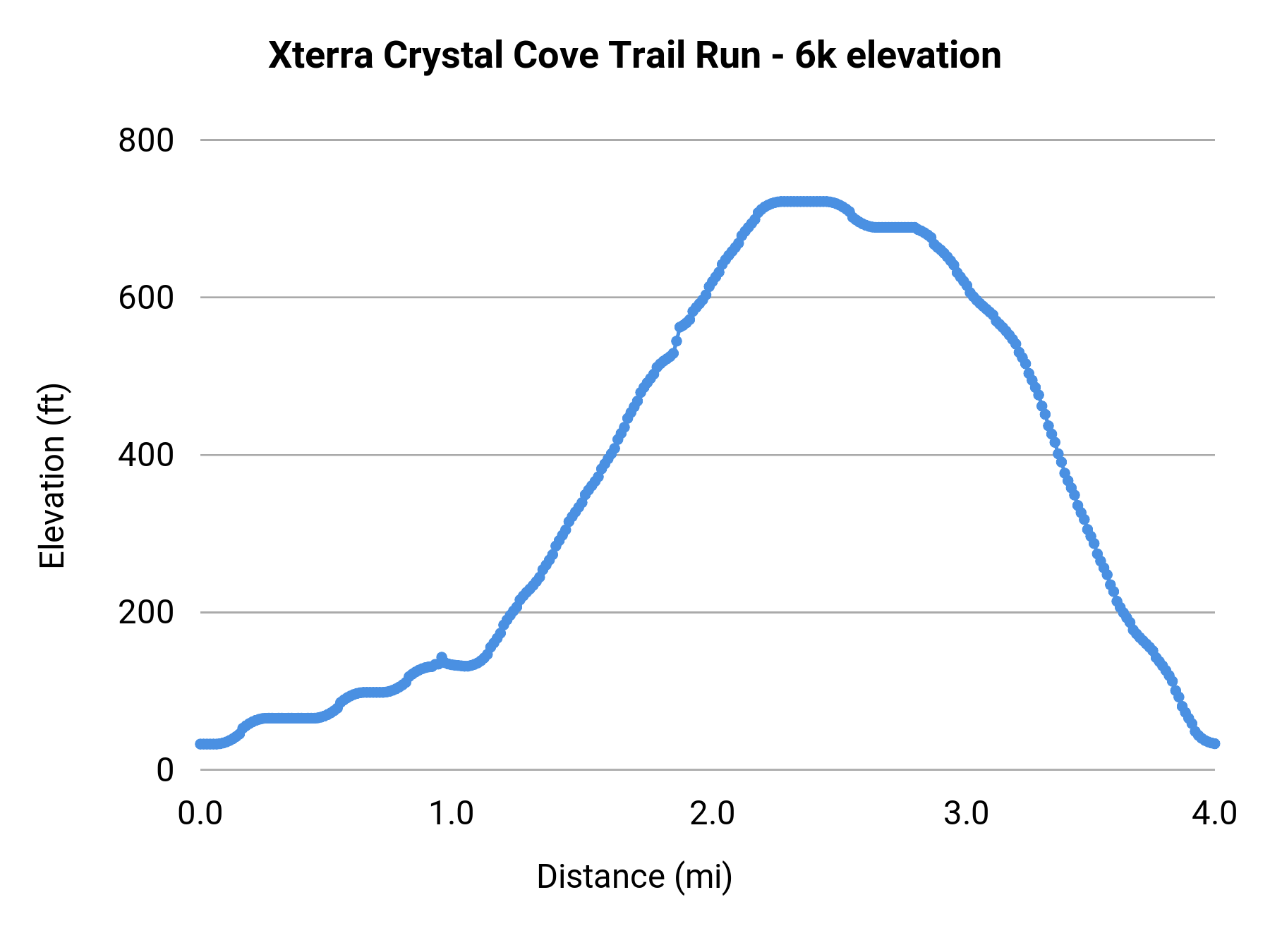Xterra Crystal Cove Trail Run - 6k elevation profile