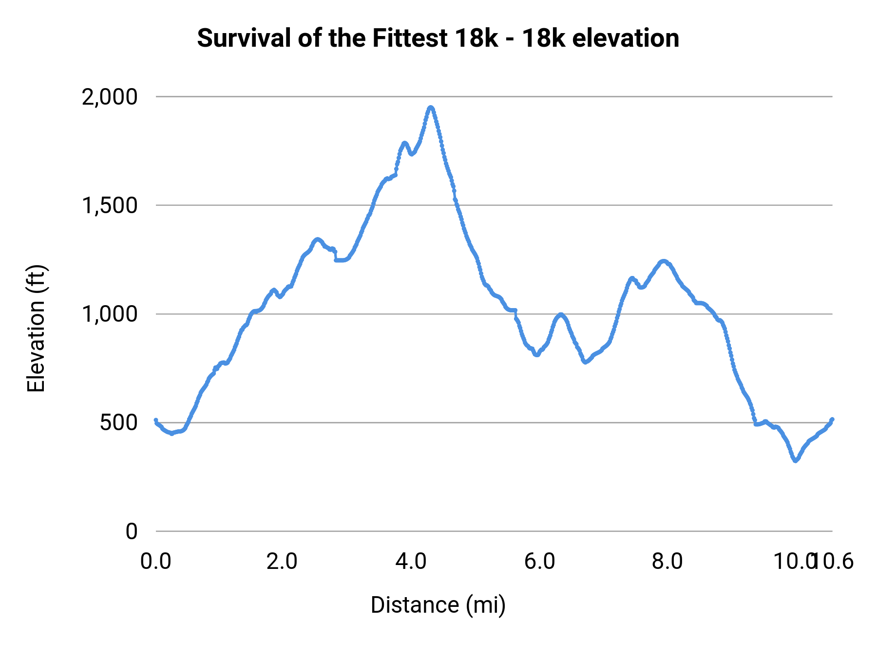 Survival of the Fittest 18k - 18k elevation profile