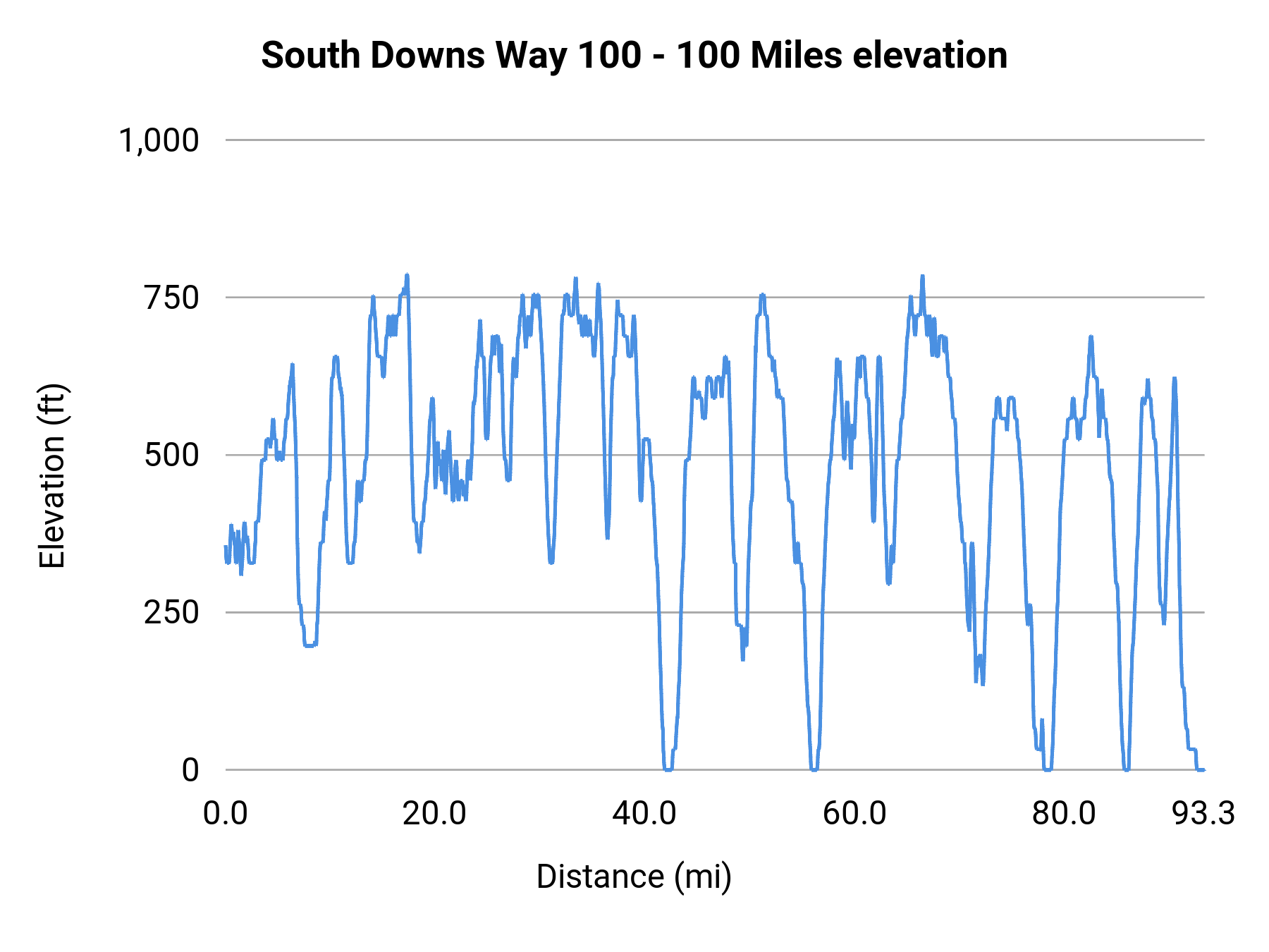 South Downs Way 100 - 100 Miles elevation profile