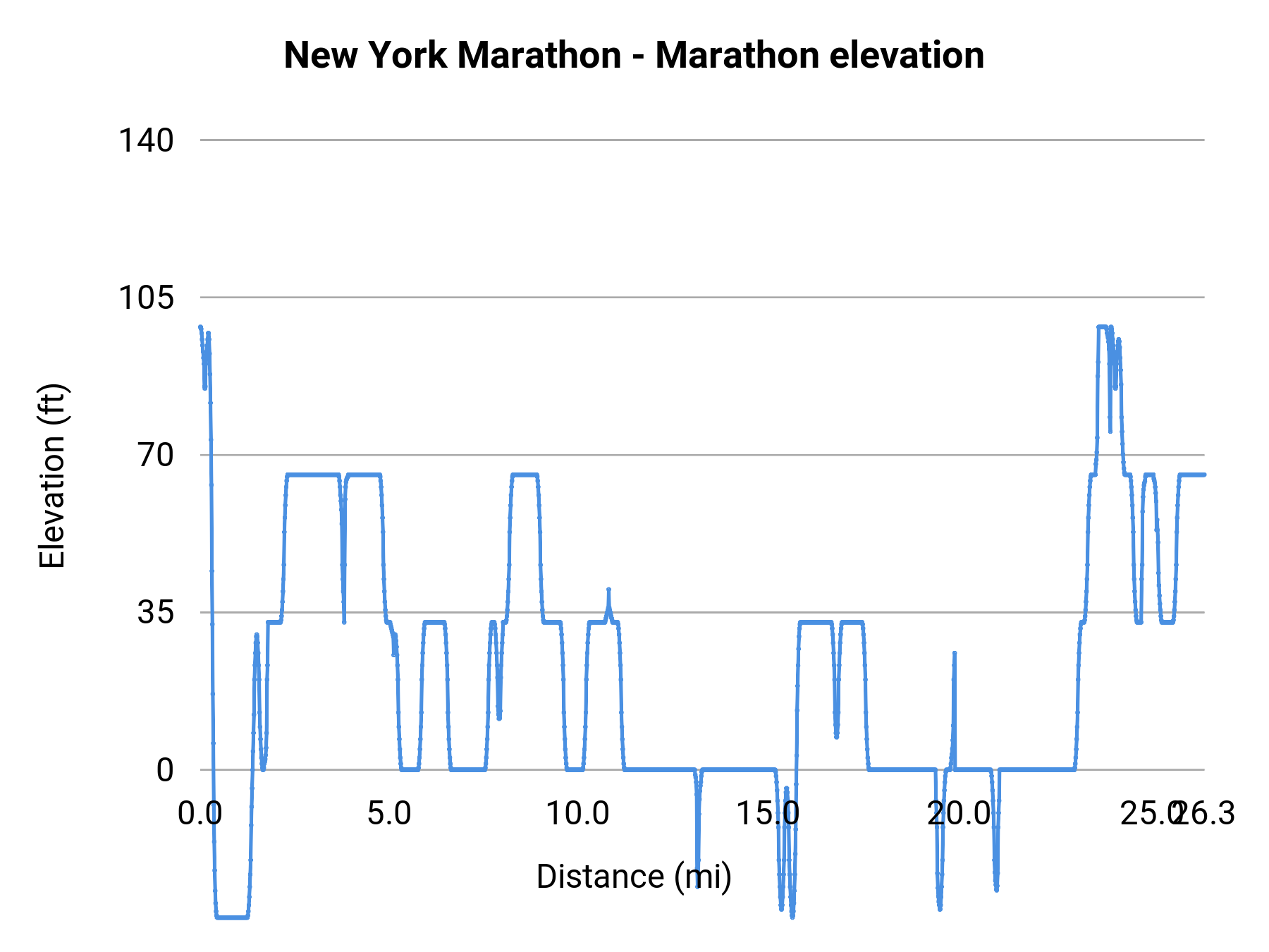 New York Marathon - Marathon elevation profile