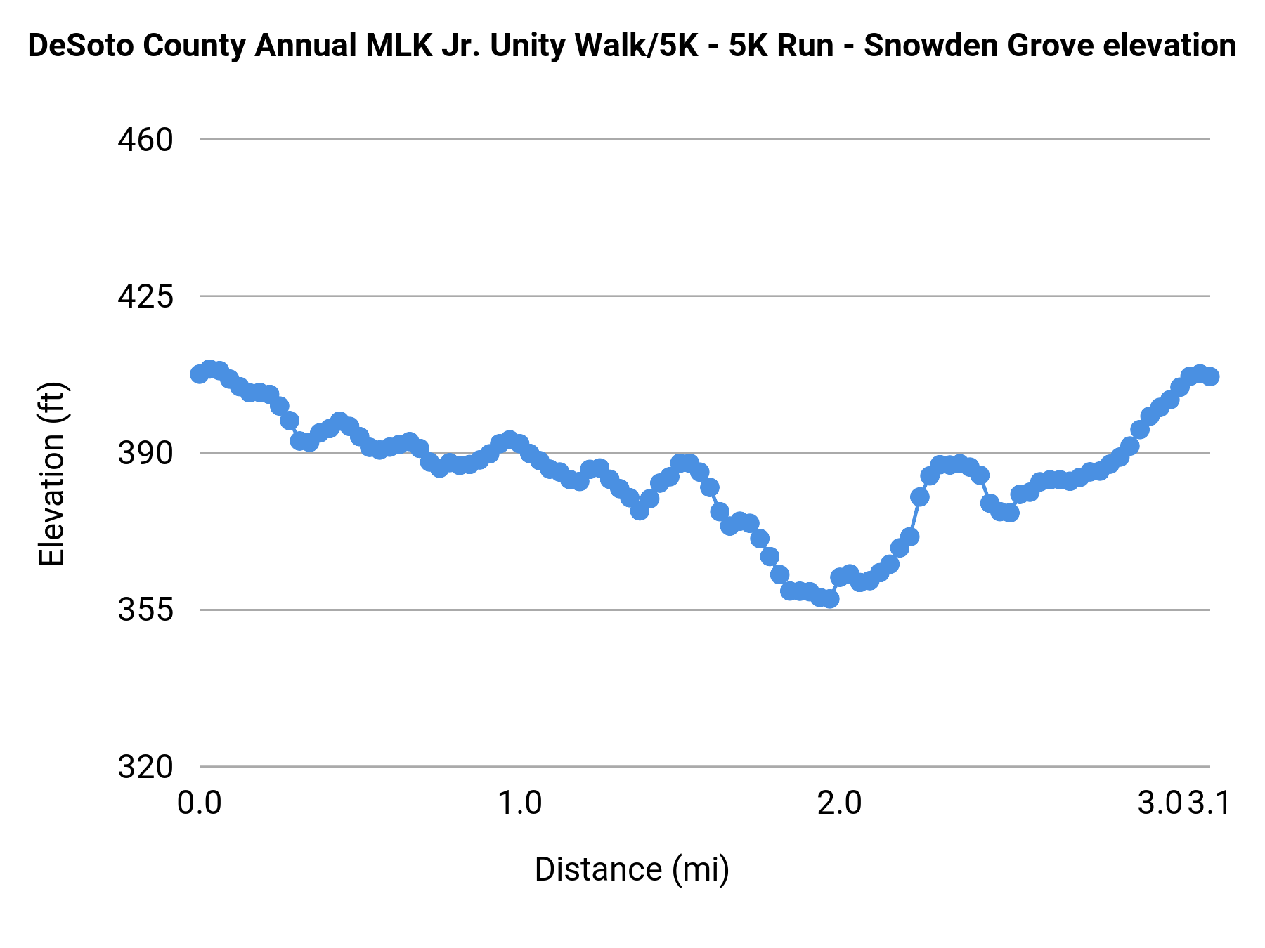 DeSoto County Annual MLK Jr. Unity Walk/5K - 5K elevation profile