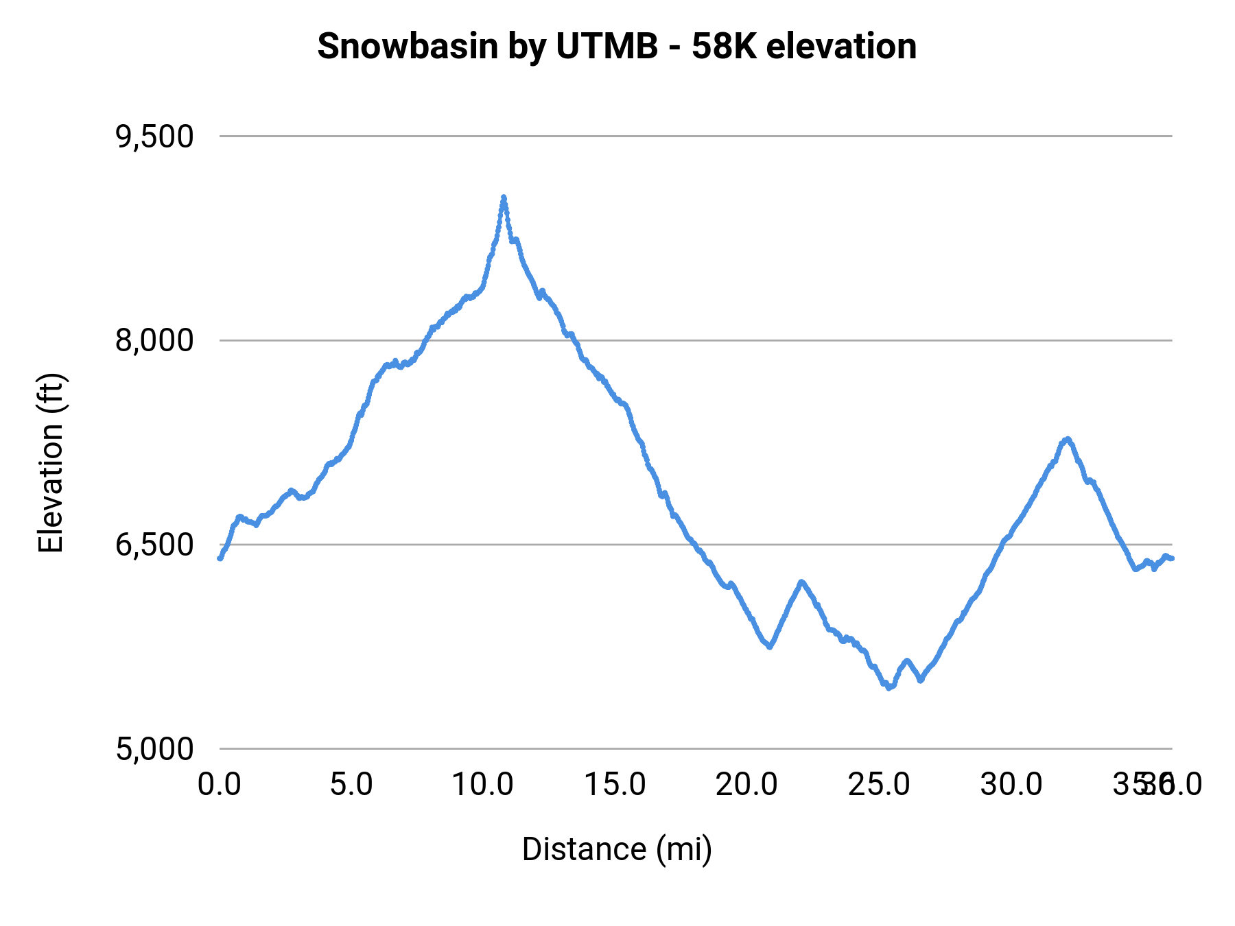 Snowbasin by UTMB - 58K elevation profile