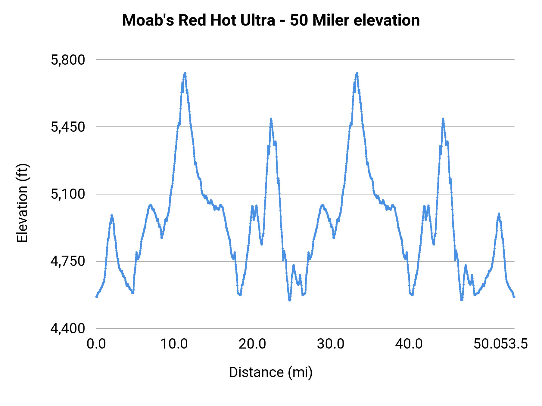 Moab's Red Hot Ultra - 50 Miler elevation profile