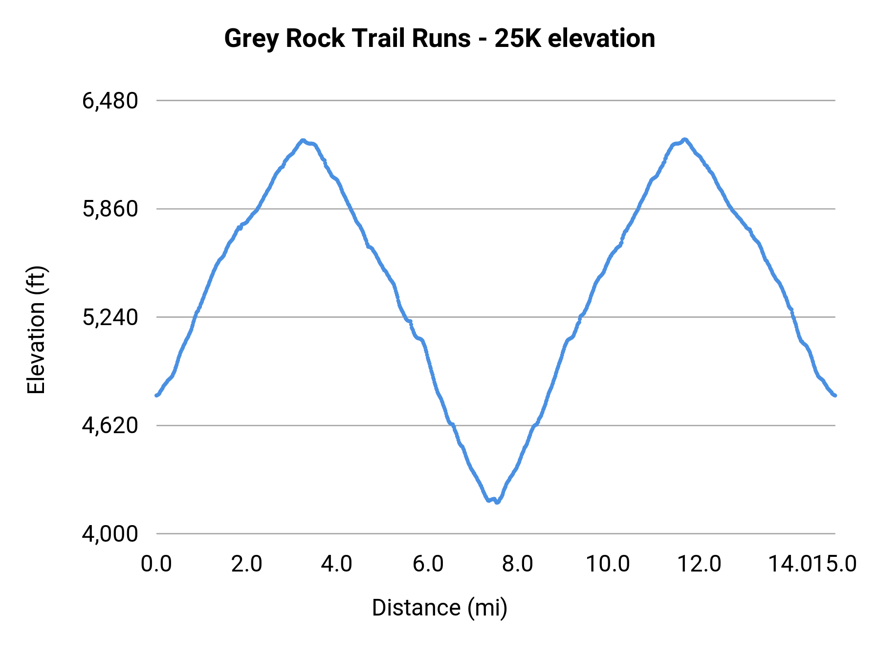 Grey Rock Trail Runs - 25K elevation profile