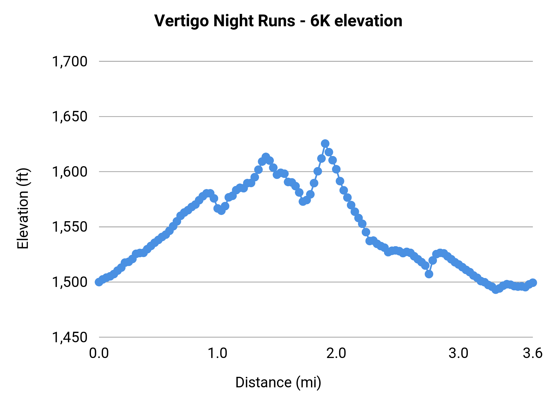 Vertigo Night Runs - 6K elevation profile