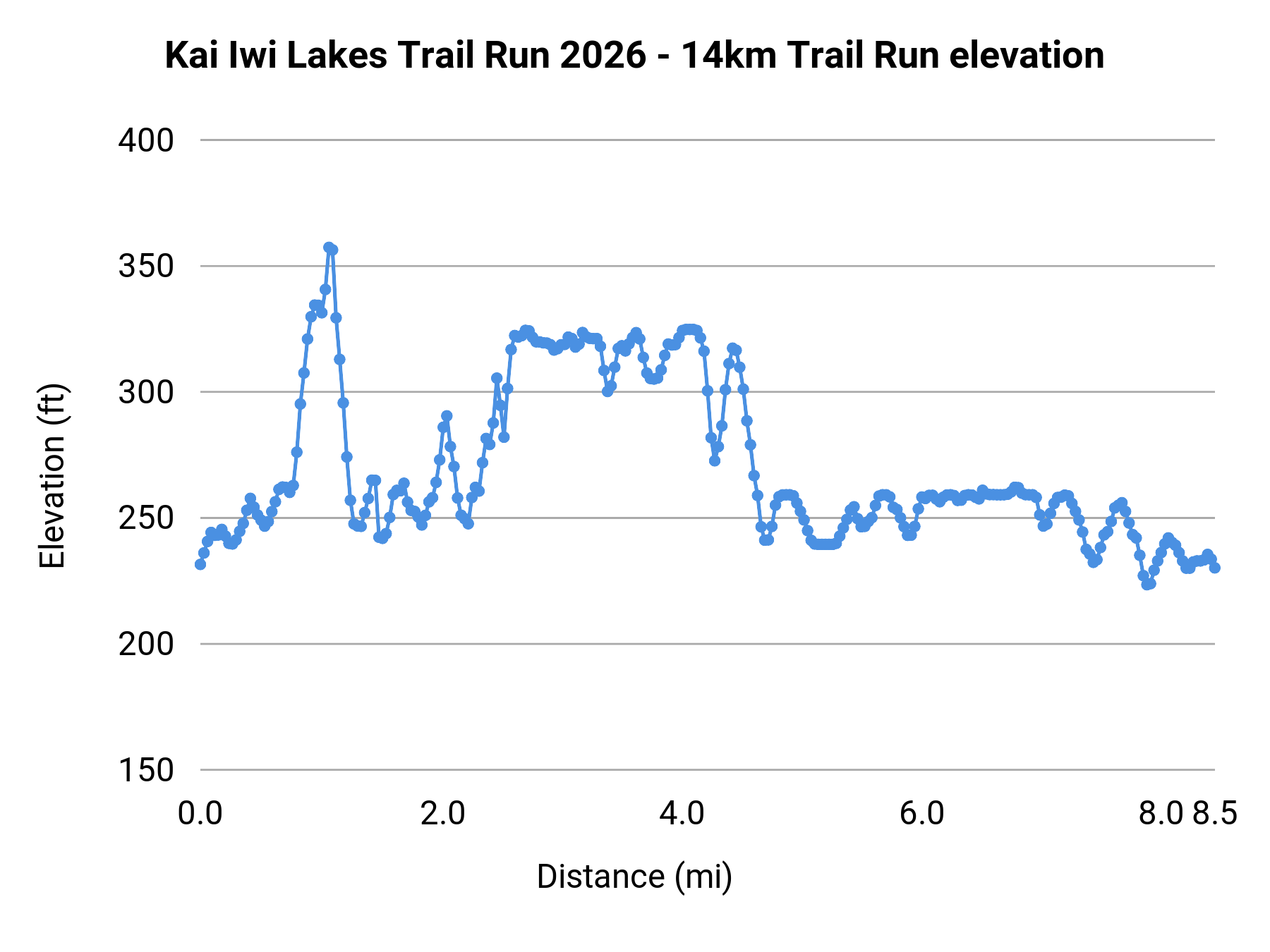 Kai Iwi Lakes Trail Run 2026 - 14km Trail Run elevation profile