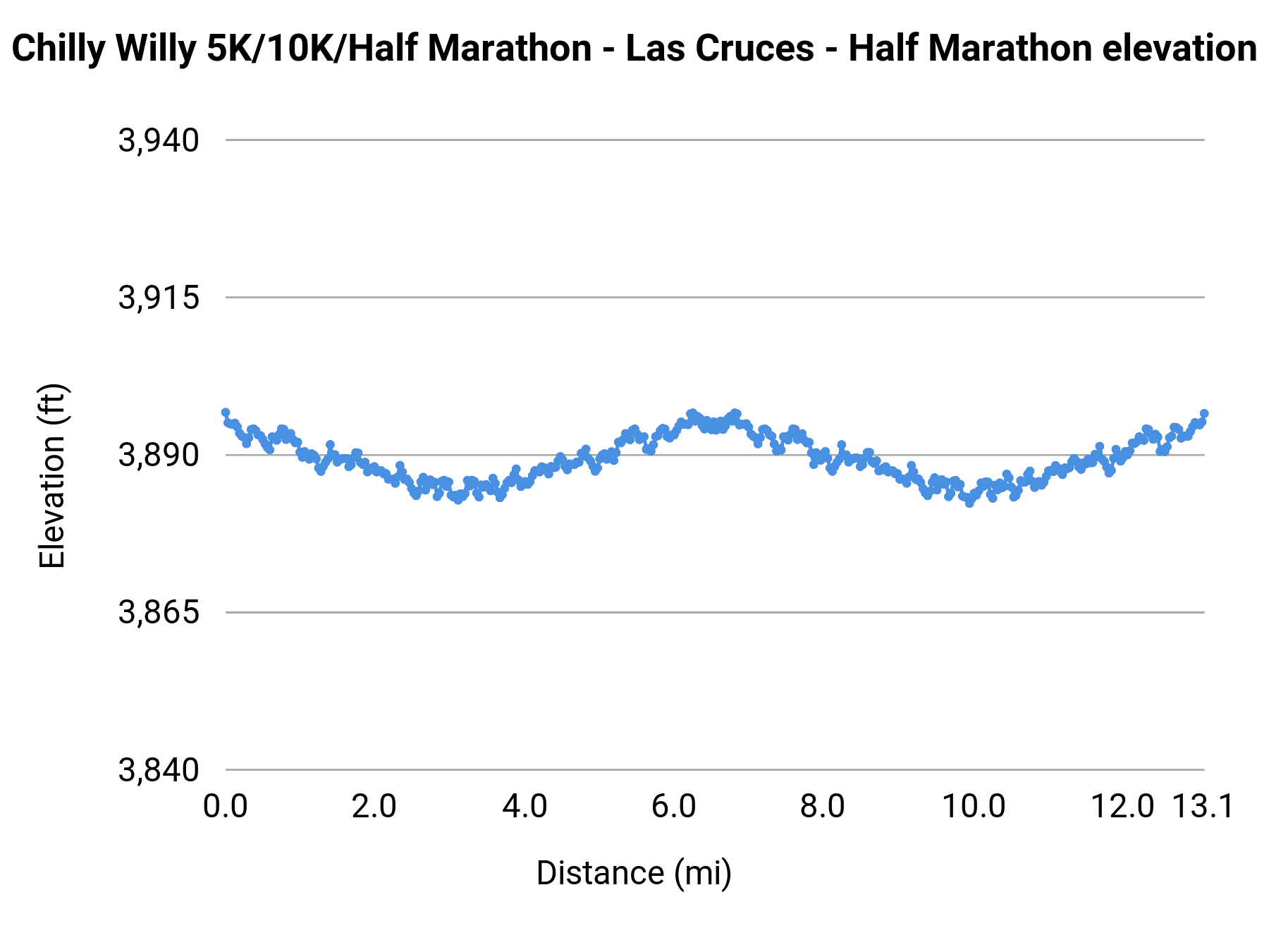 Chilly Willy 5K/10K/Half Marathon - Las Cruces - Half Marathon elevation profile