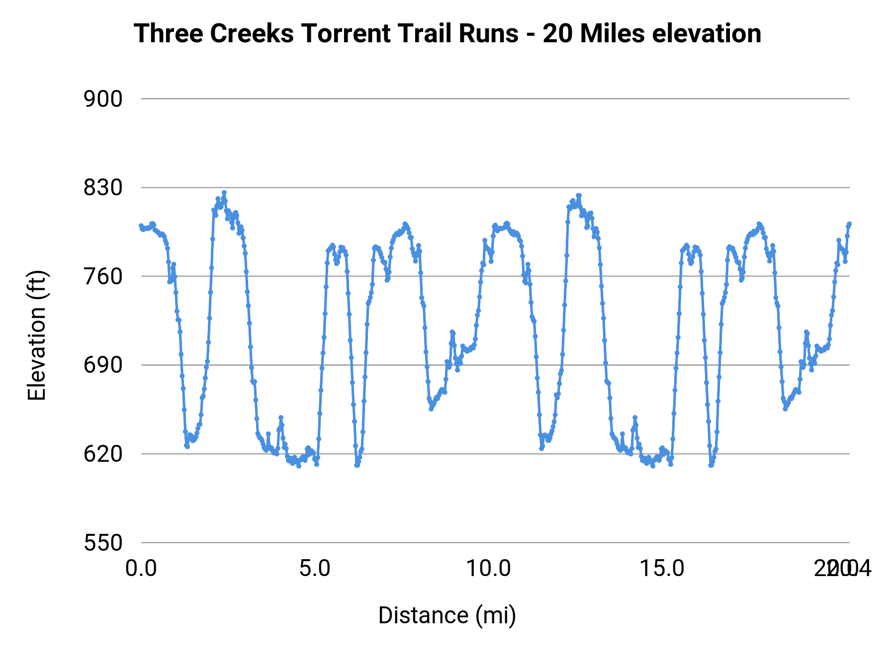 Three Creeks Torrent Trail Runs - 20 Miles elevation profile