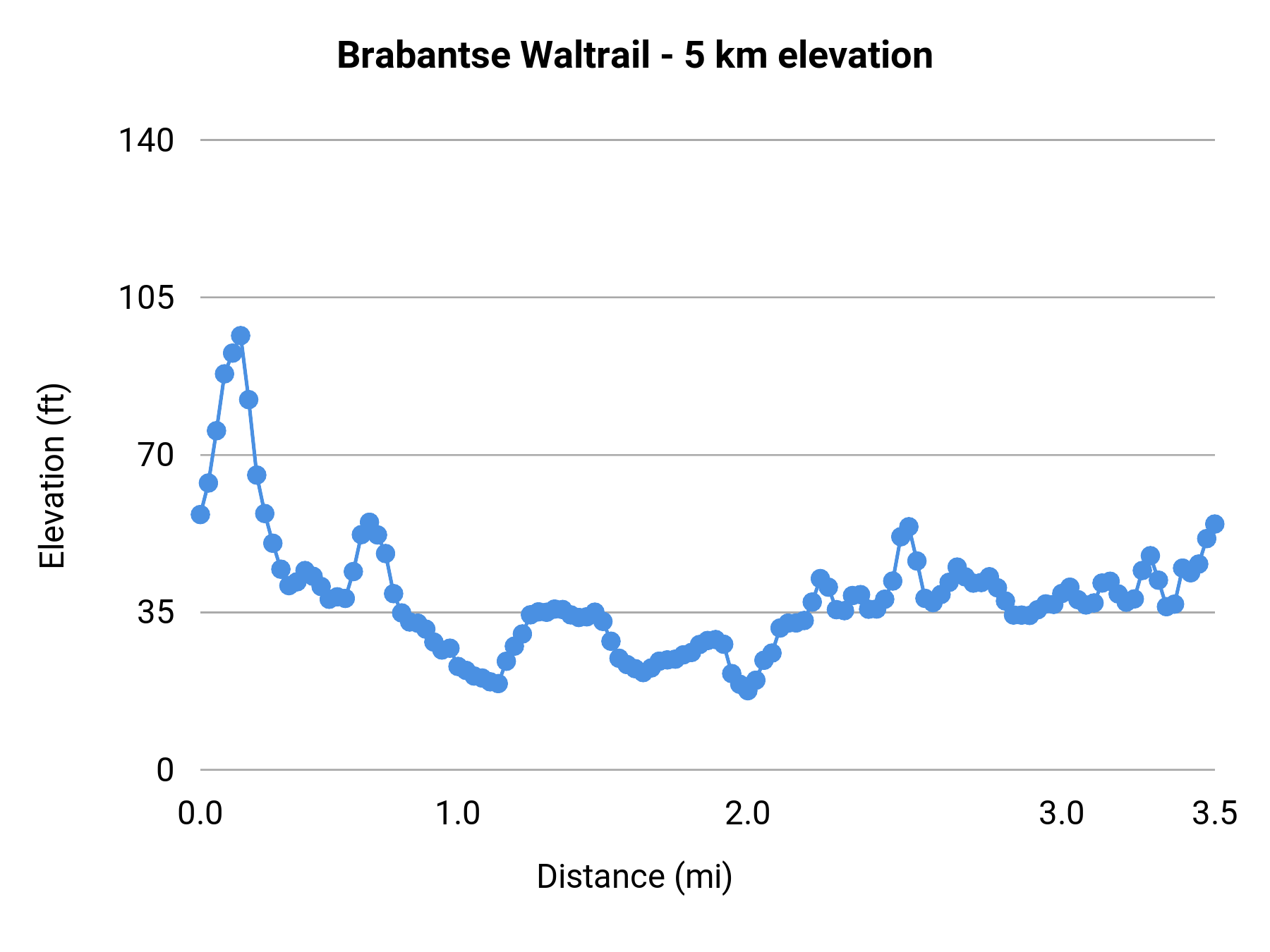 Brabantse Waltrail - 5 km elevation profile