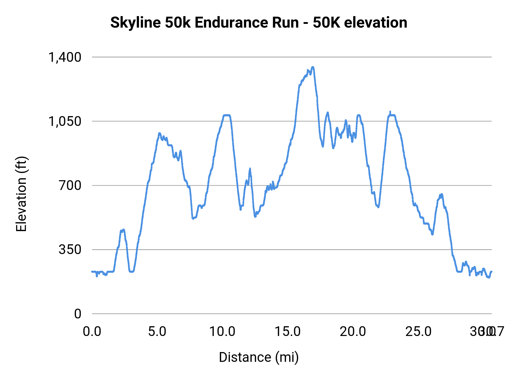 Skyline 50k Endurance Run - 50K elevation profile