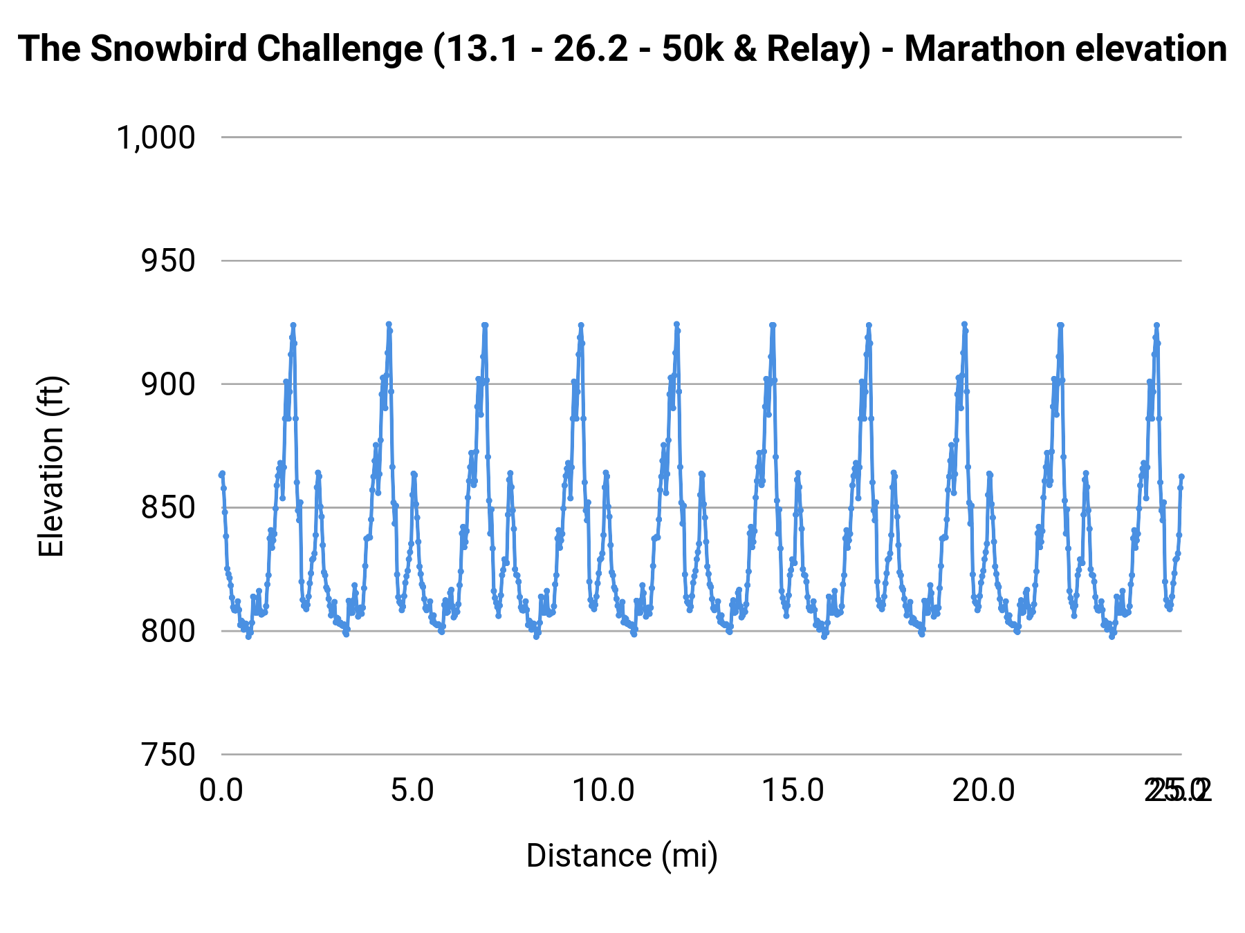 The Snowbird Challenge (13.1 - 26.2 - 50k & Relay) - Marathon elevation profile