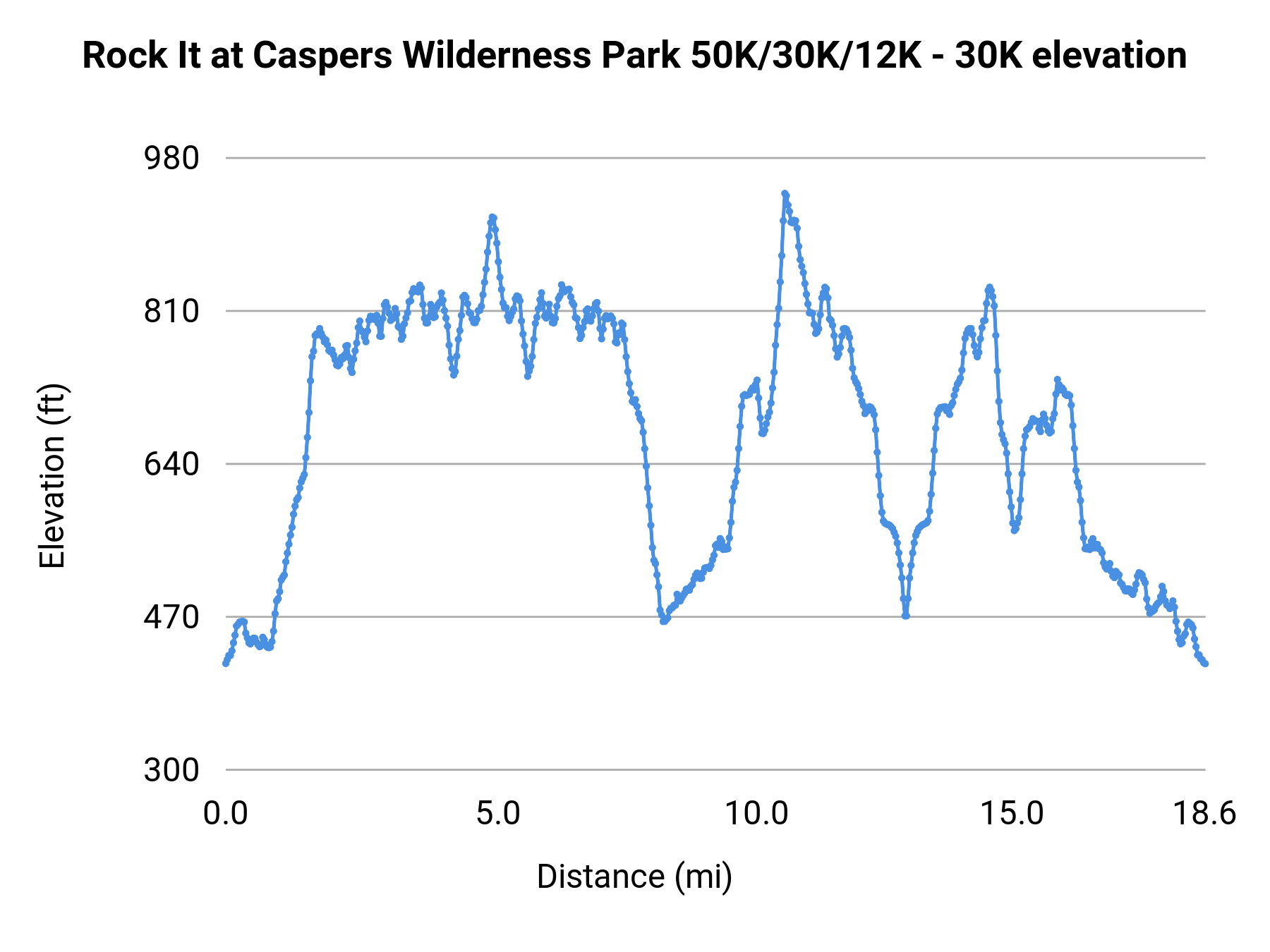 Rock It at Caspers Wilderness Park 50K/30K/12K - 30K elevation profile