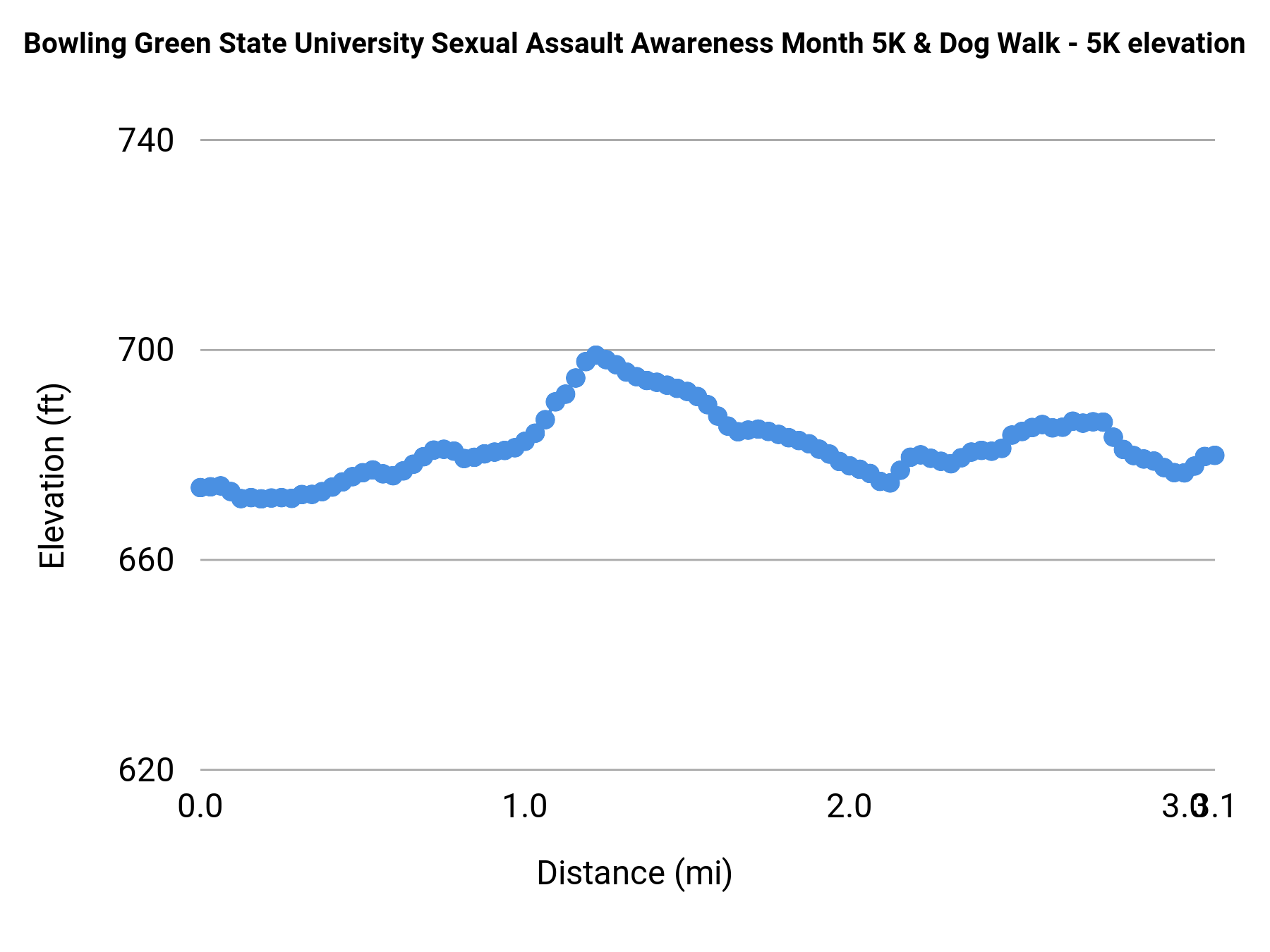 Bowling Green State University Sexual Assault Awareness Month 5K & Dog Walk - 5K elevation profile