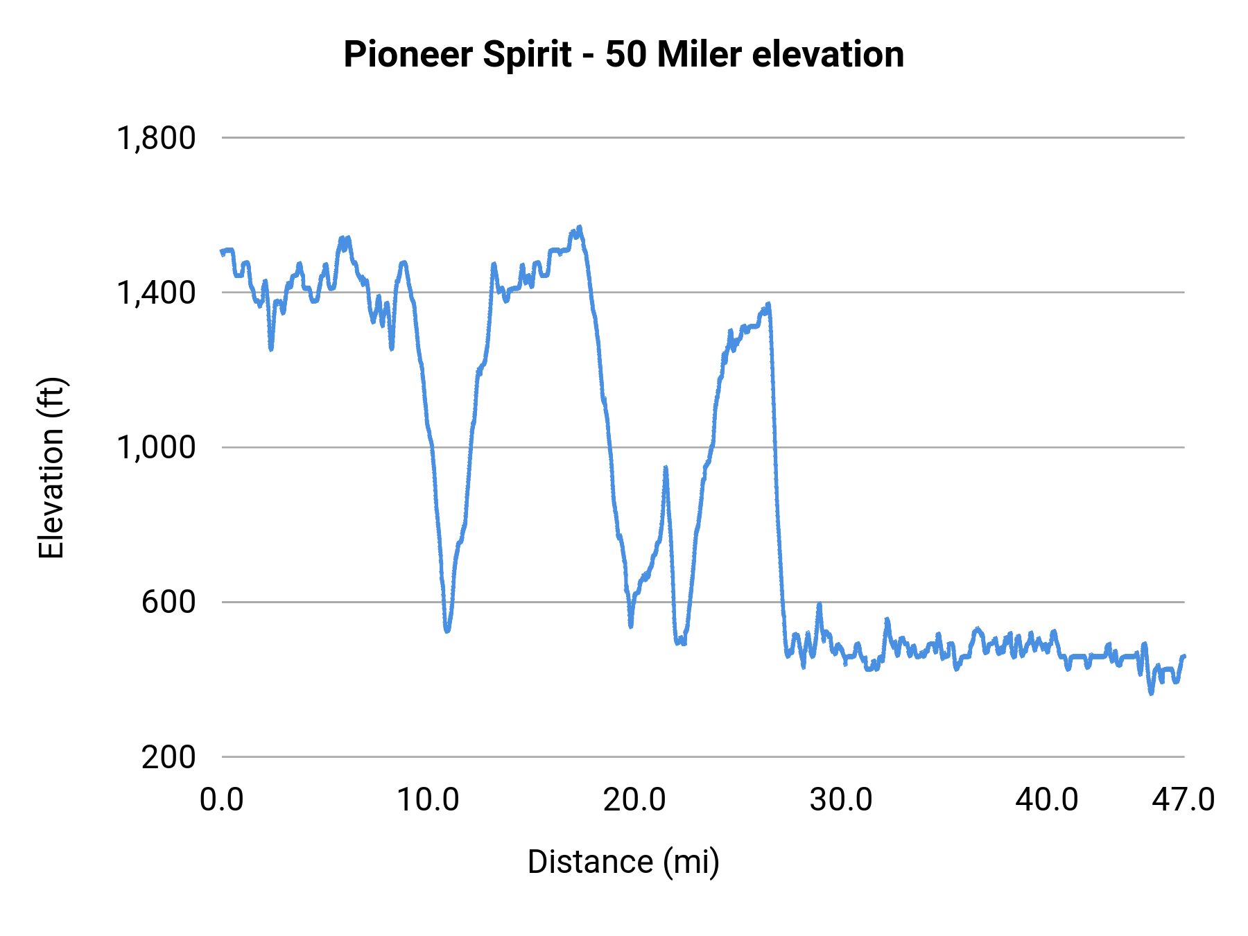 Pioneer Spirit - 50 Miler elevation profile
