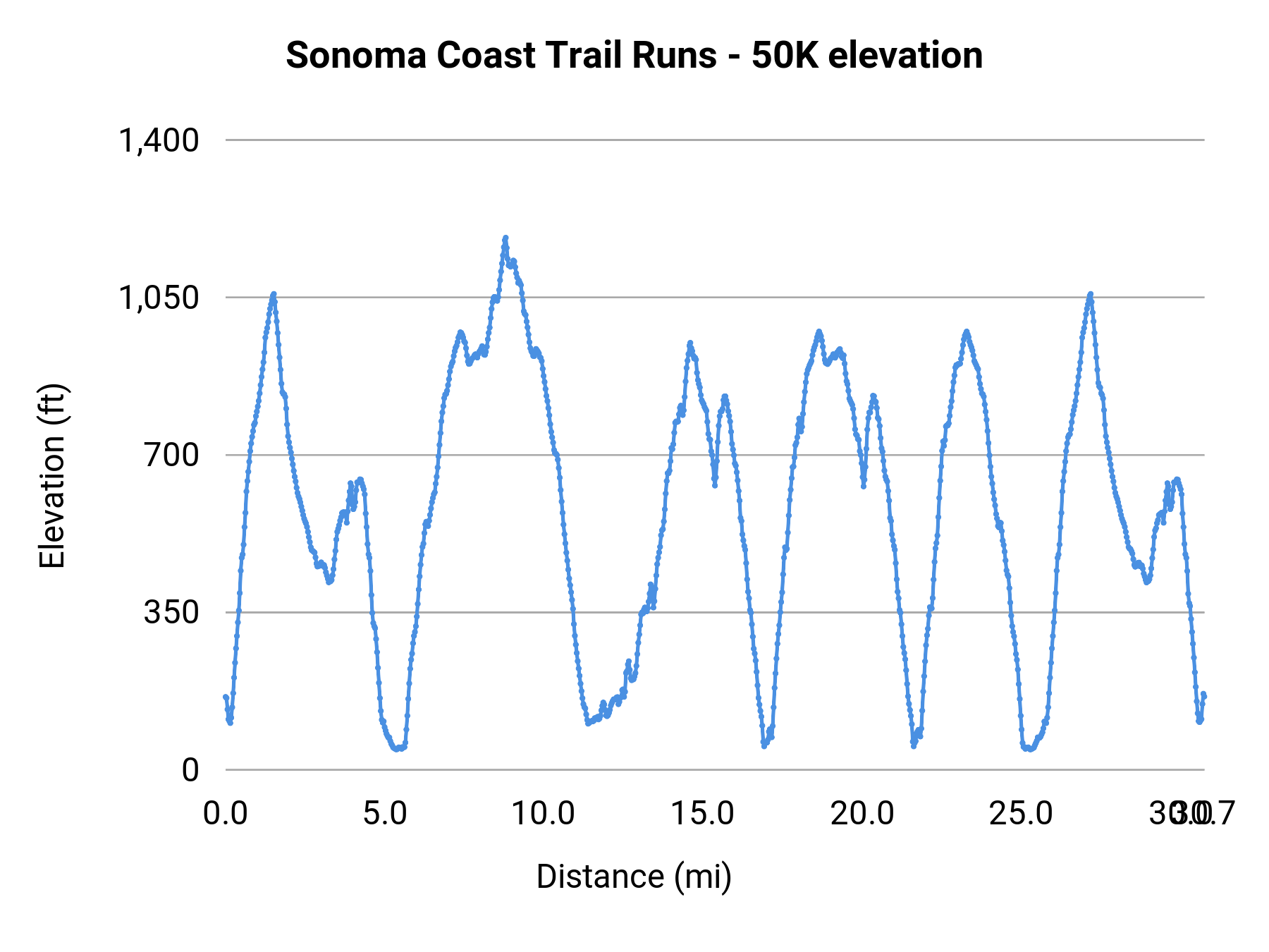 Sonoma Coast Trail Runs - 50K elevation profile
