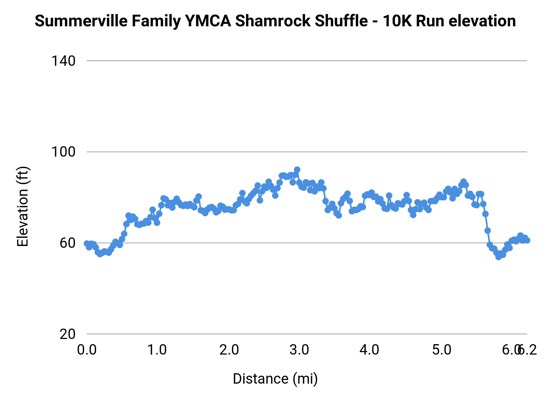 Summerville Family YMCA Shamrock Shuffle - 10K elevation profile