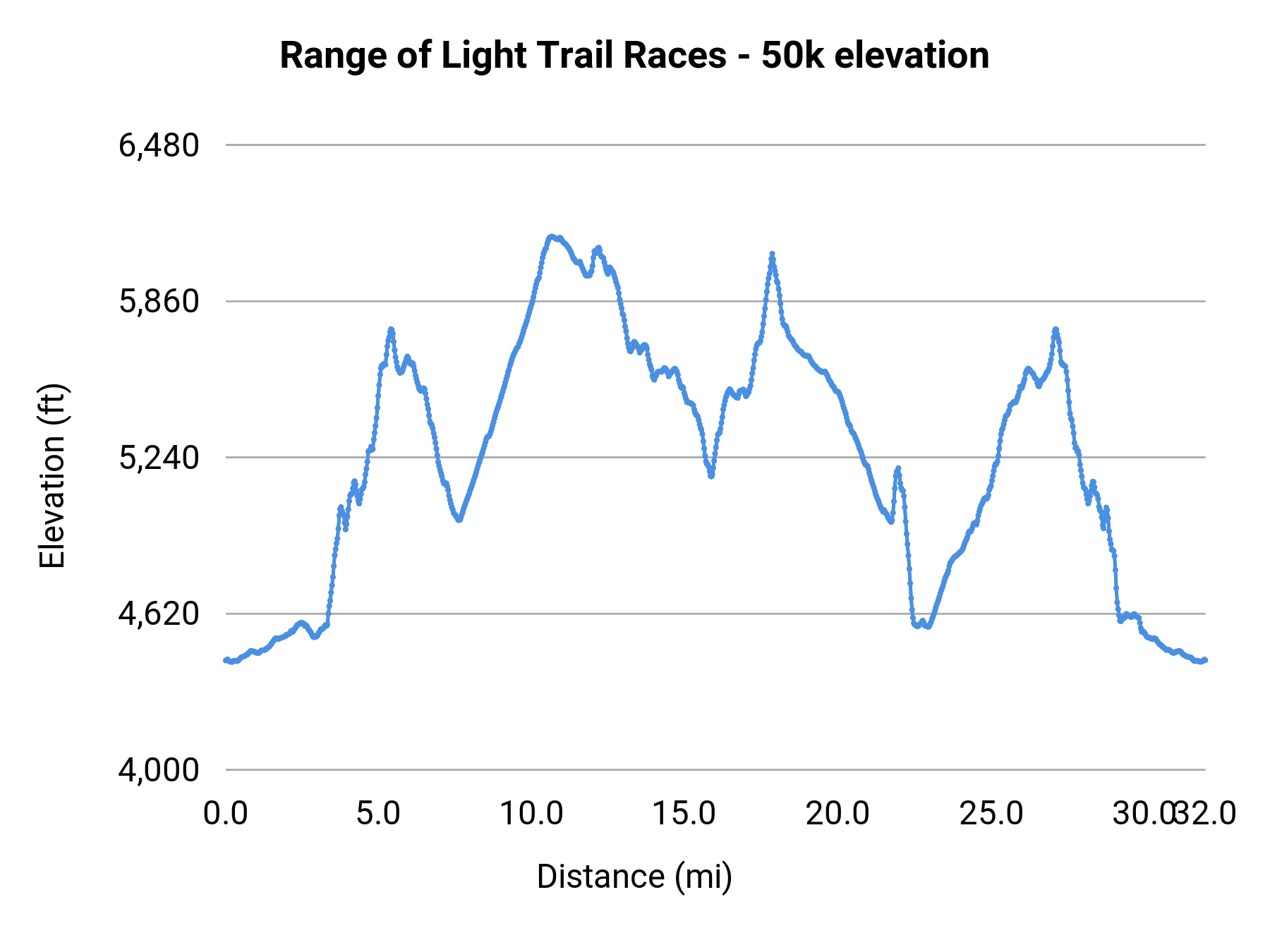 Range of Light Trail Races - 50k elevation profile