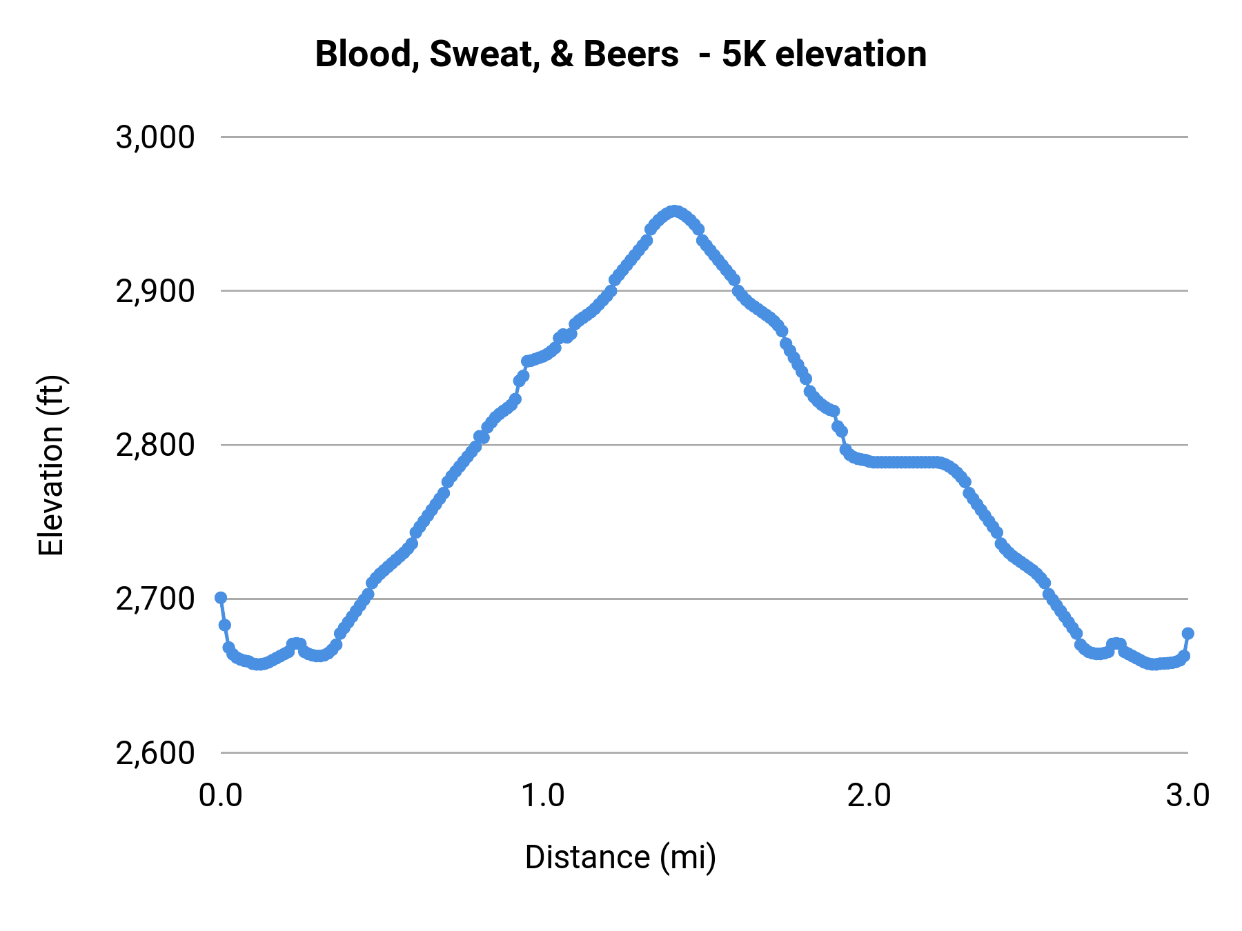 Blood, Sweat, & Beers - 5K elevation profile