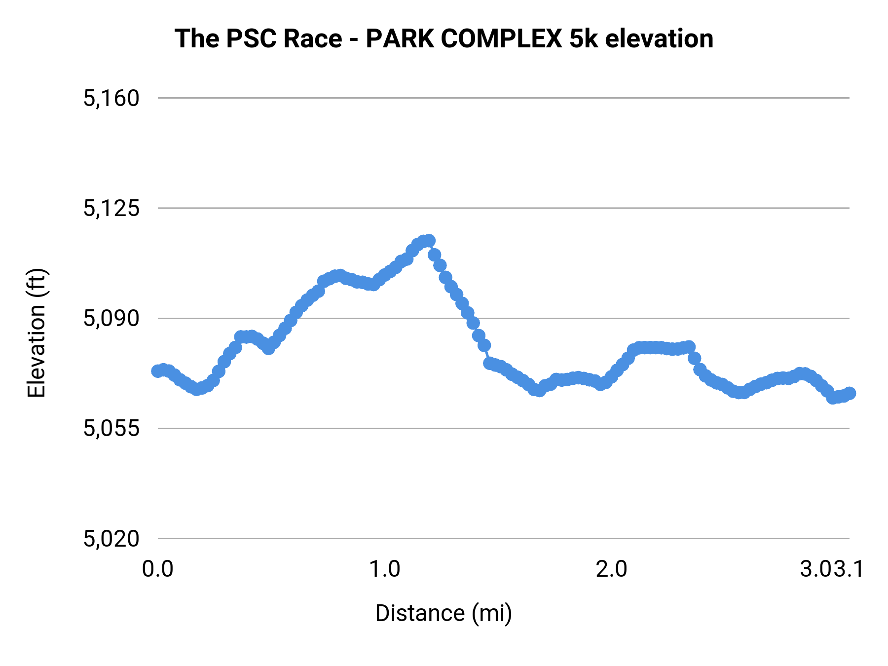 The PSC Race - PARK COMPLEX 5k elevation profile