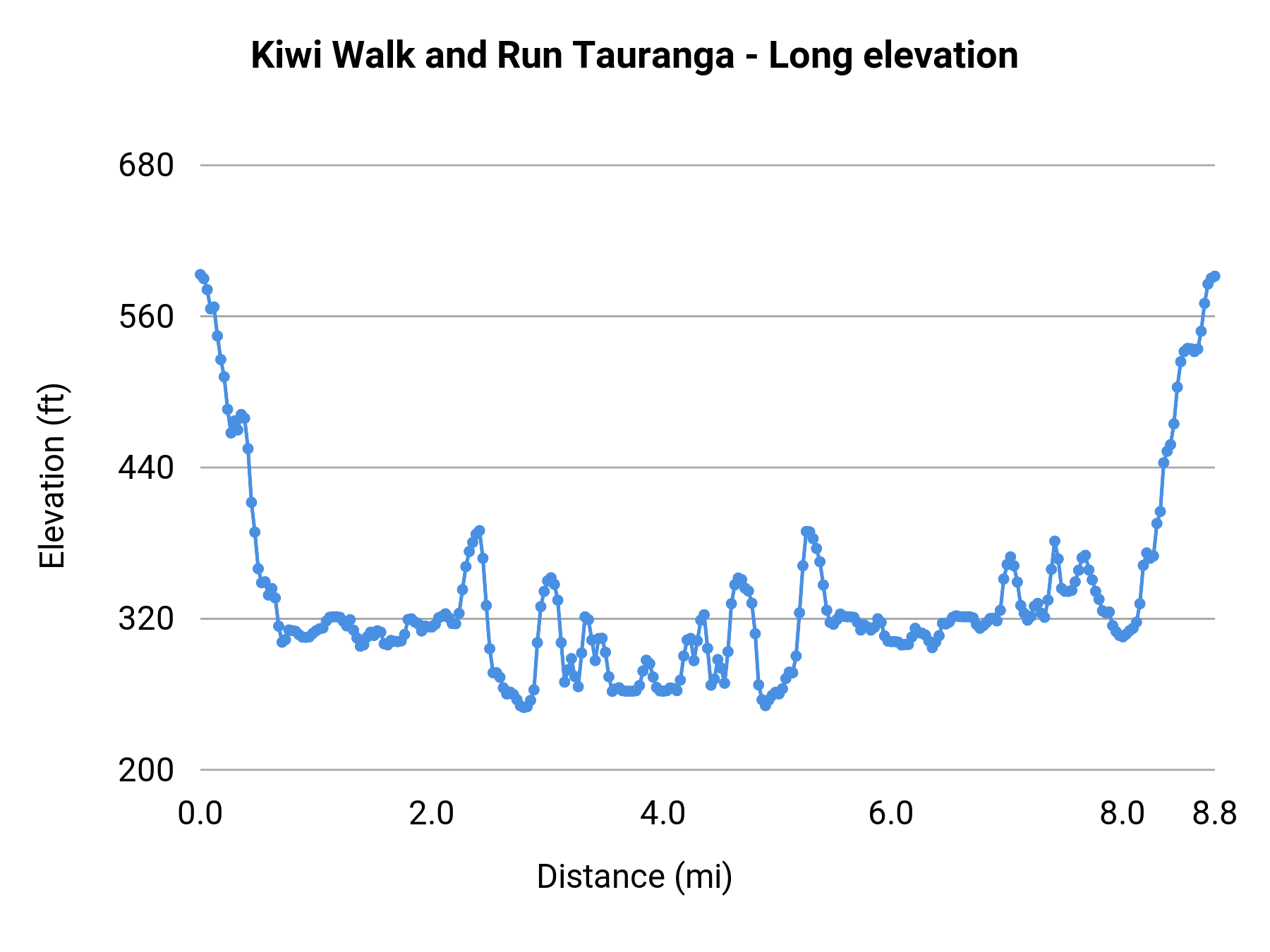 Kiwi Walk and Run Tauranga - Long elevation profile