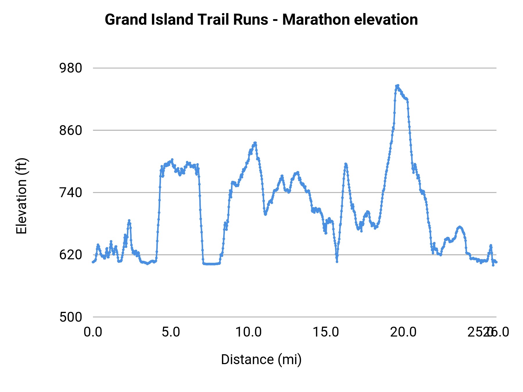 Grand Island Trail Runs - Marathon elevation profile