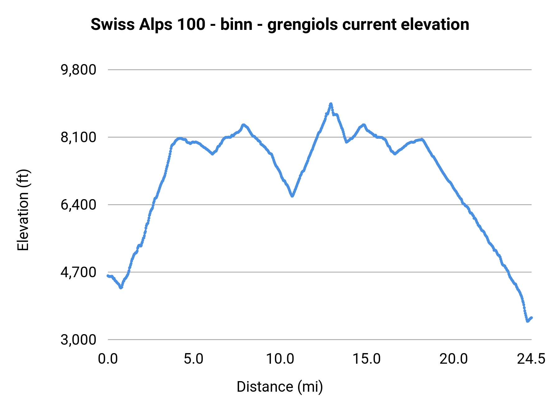 Swiss Alps 100 - binn - grengiols current elevation profile