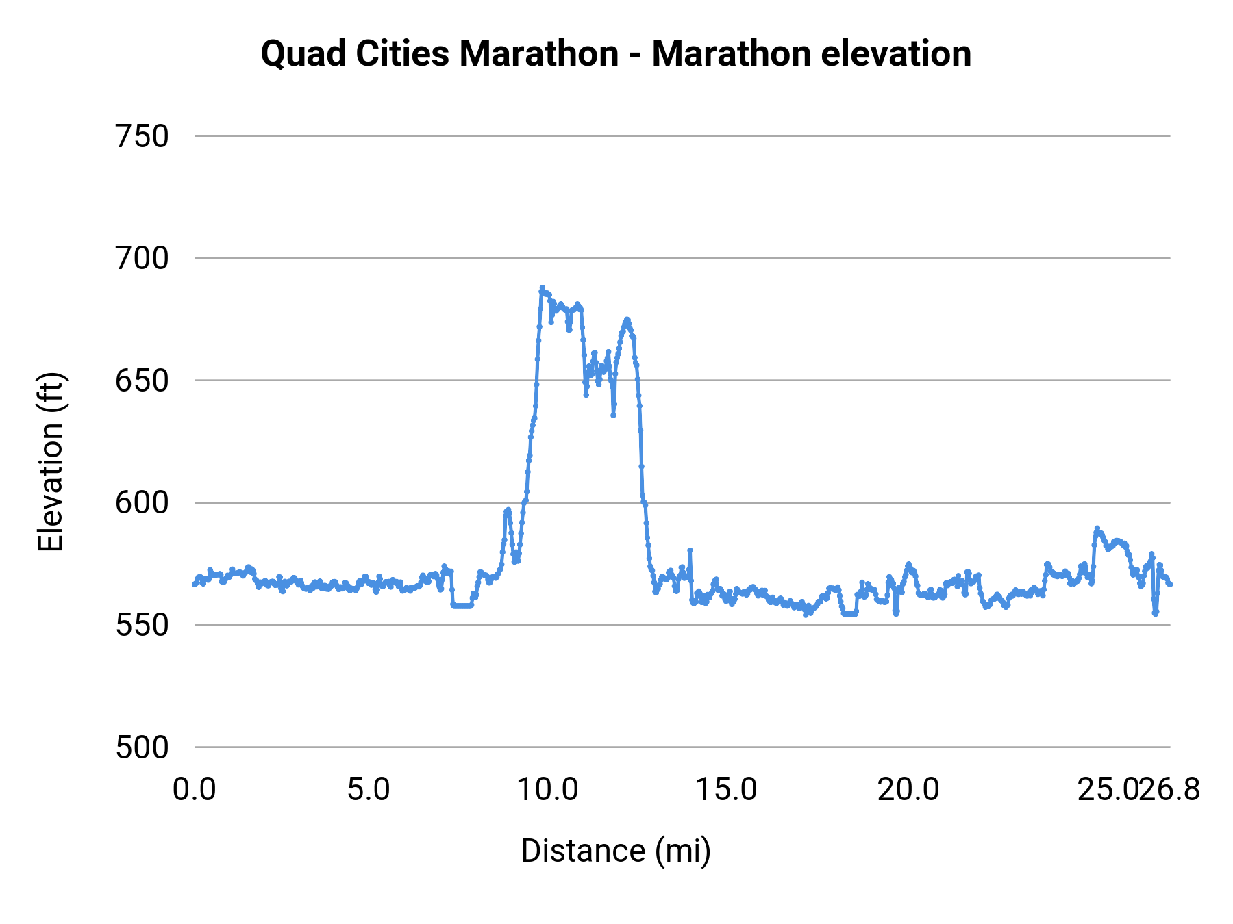 Quad Cities Marathon - Marathon elevation profile
