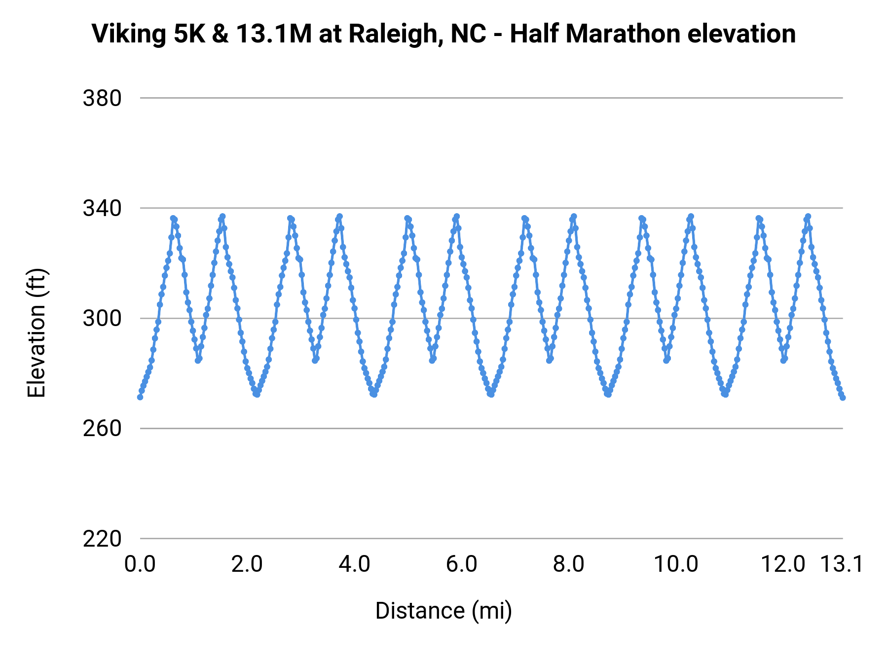 Viking 5K & 13.1M at Raleigh, NC - Half Marathon elevation profile