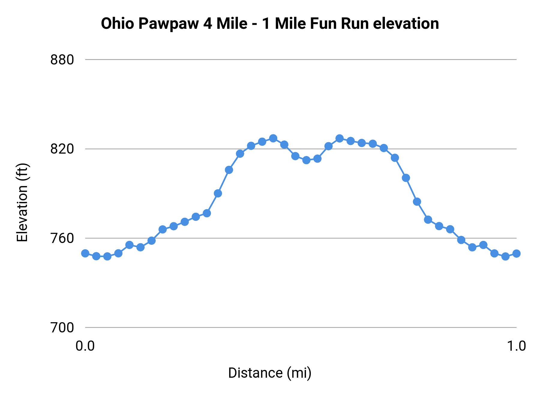Ohio Pawpaw 4 Mile - 1 Mile Fun Run elevation profile