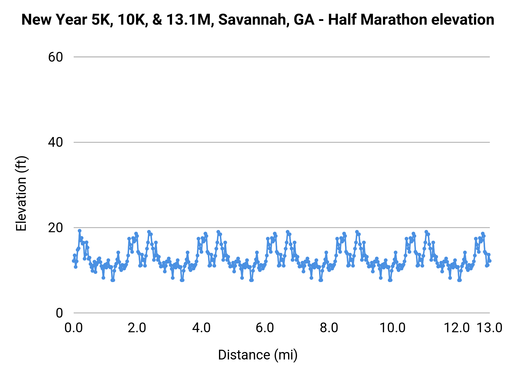 New Year 5K, 10K, & 13.1M, Savannah, GA - Half Marathon elevation profile