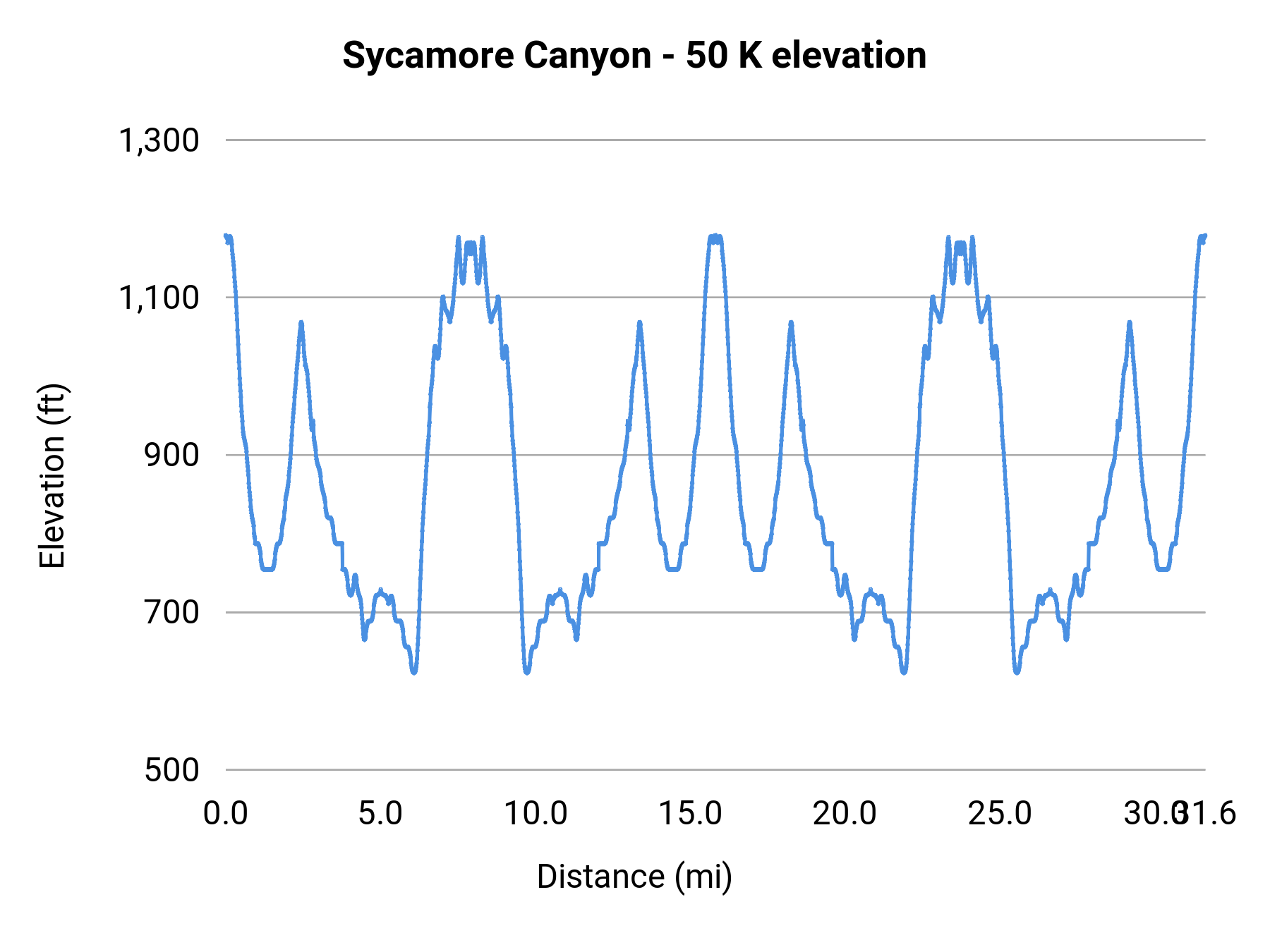 Sycamore Canyon - 50 K elevation profile