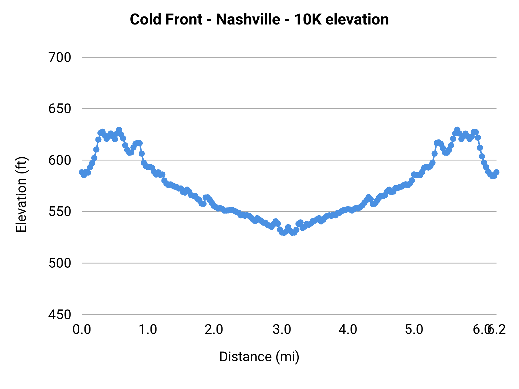 Cold Front - Nashville - 10K elevation profile