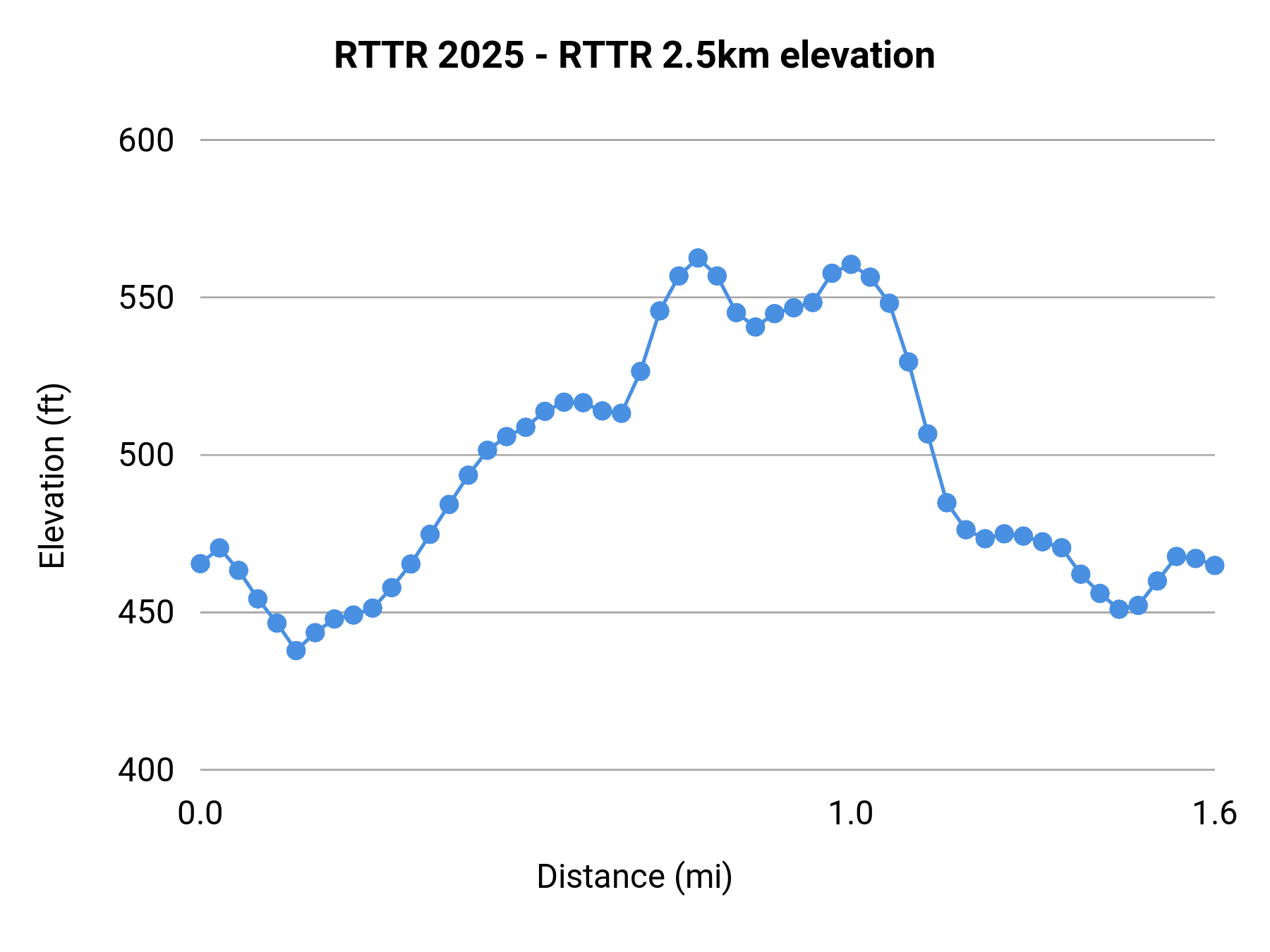 RTTR 2025 - RTTR 2.5km elevation profile