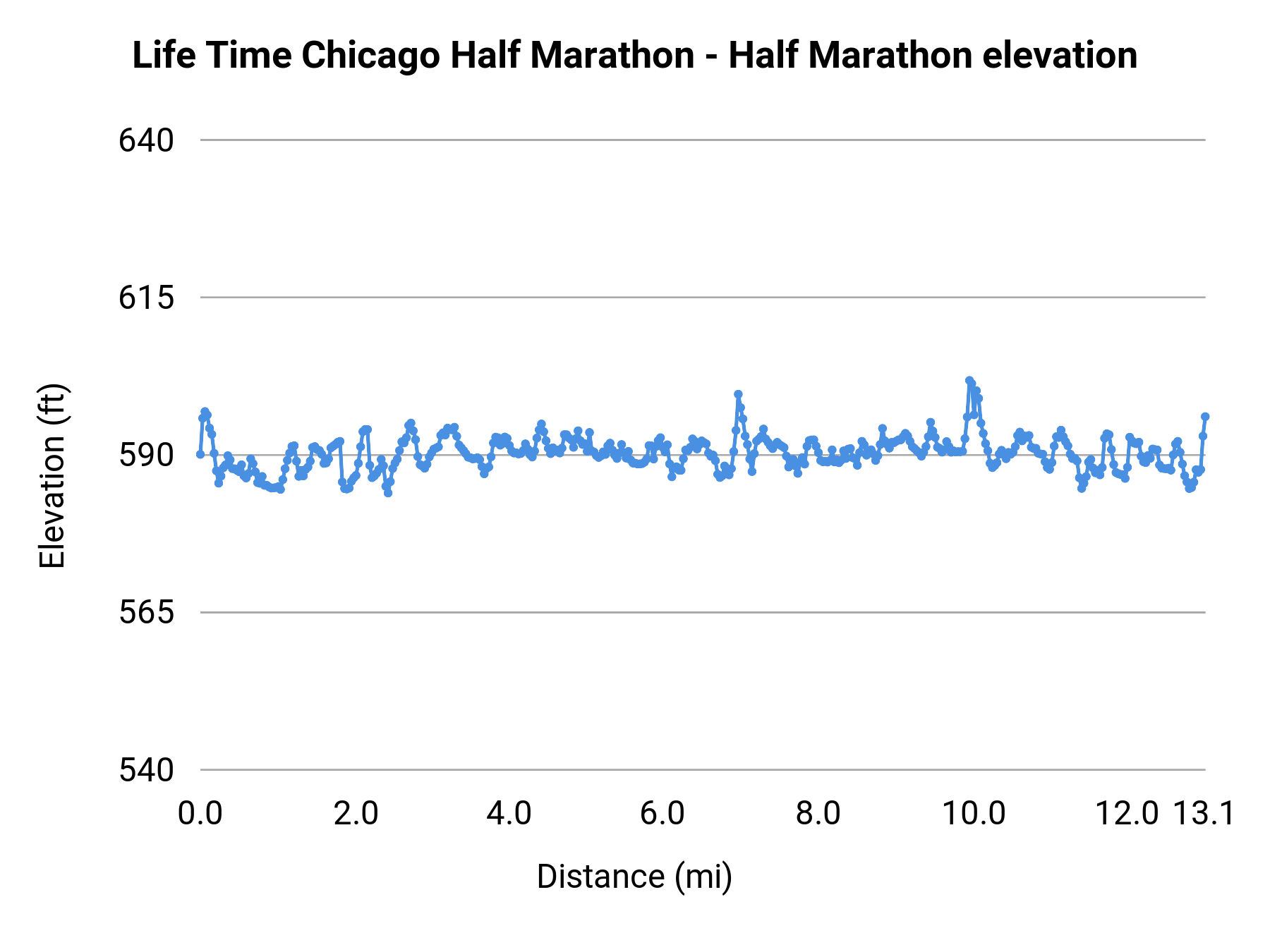 Life Time Chicago Half Marathon - Half Marathon elevation profile